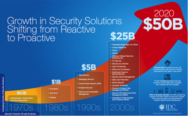 Growth in Security Spending