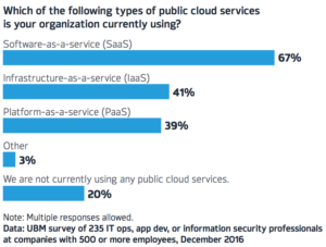 Public Cloud Services - UBM Survey graph