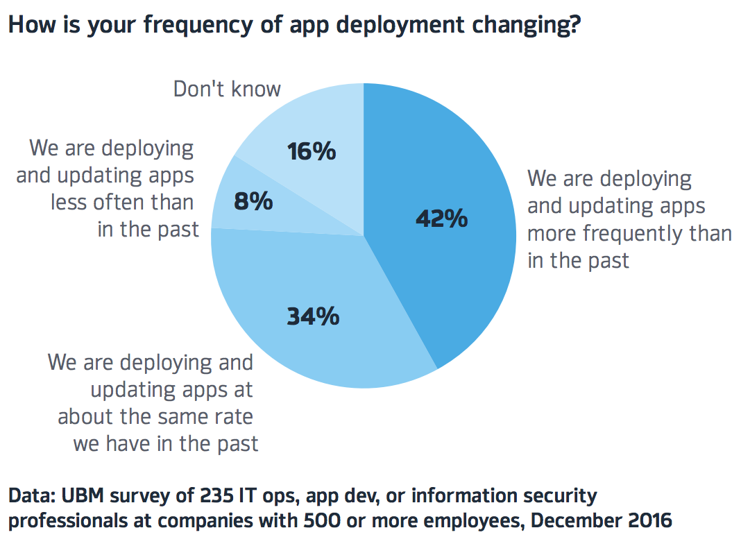 Frequency of App Deployment - UBM survey graph