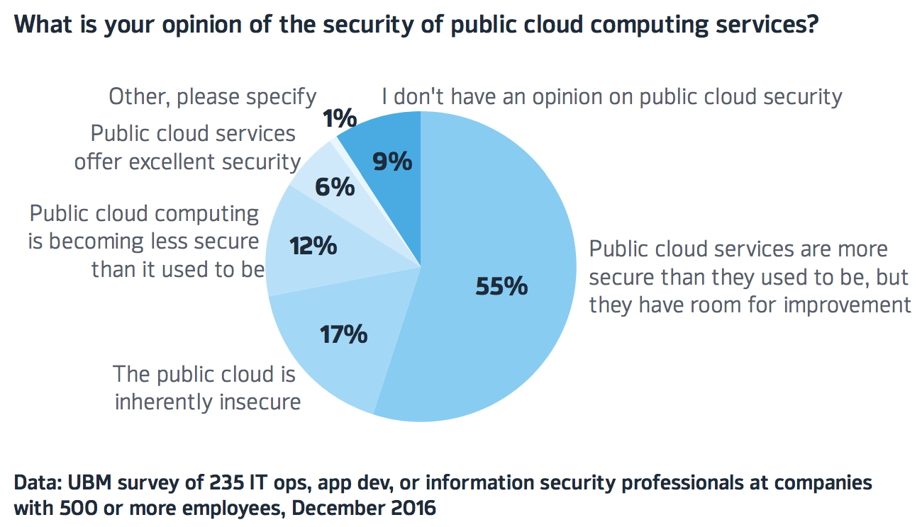 Security of Public Cloud Computing - UBM survey graph