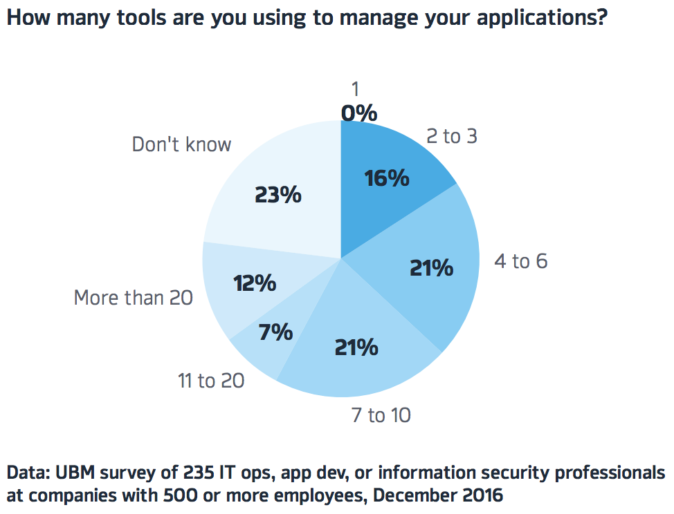 Tools to Manage Applications - UBM survey graph