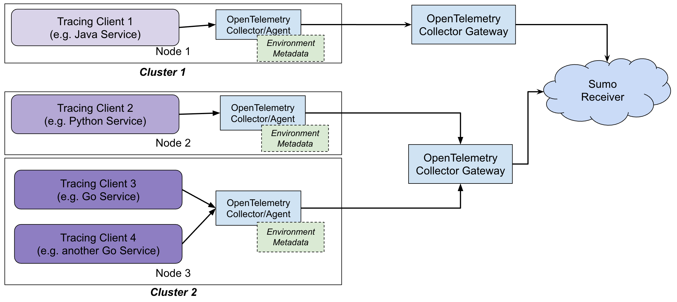 OpenTelemetry deployment