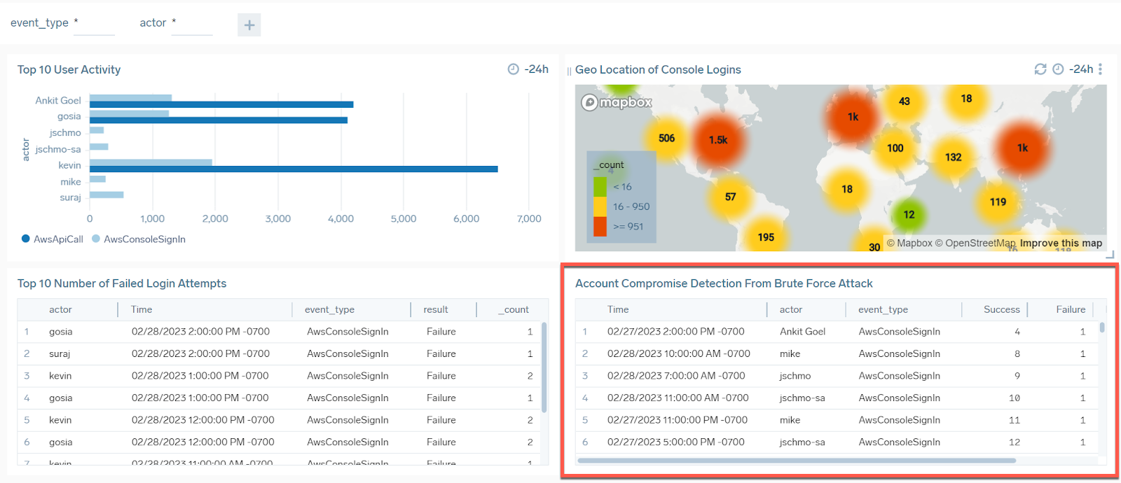 Brute force attack panel