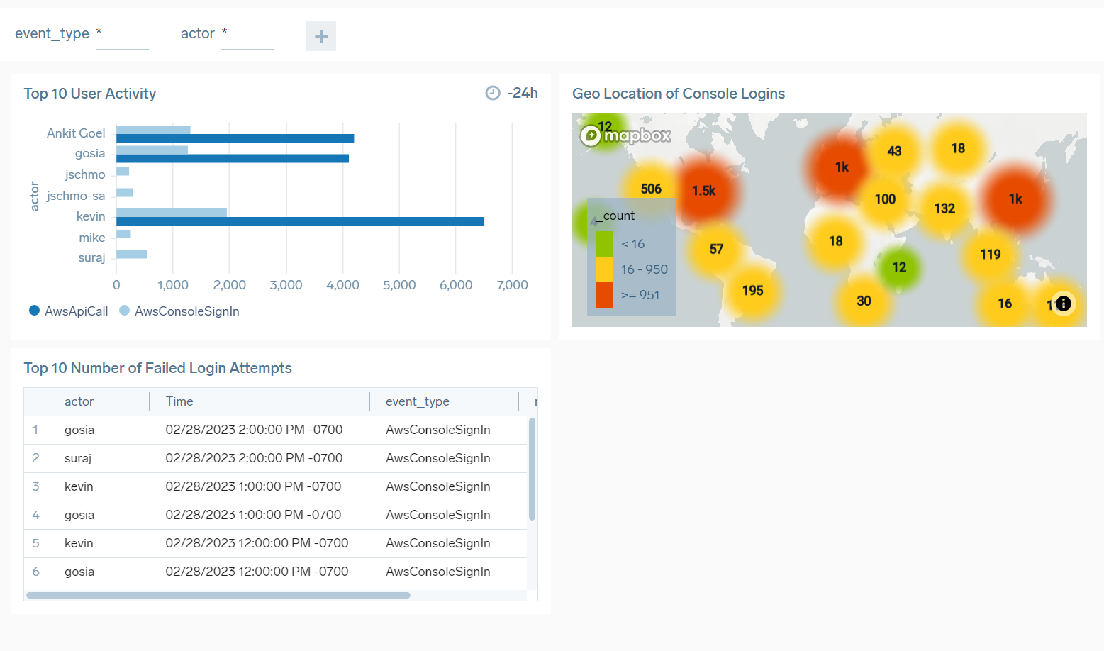 Dashboard with failed login attempts panel