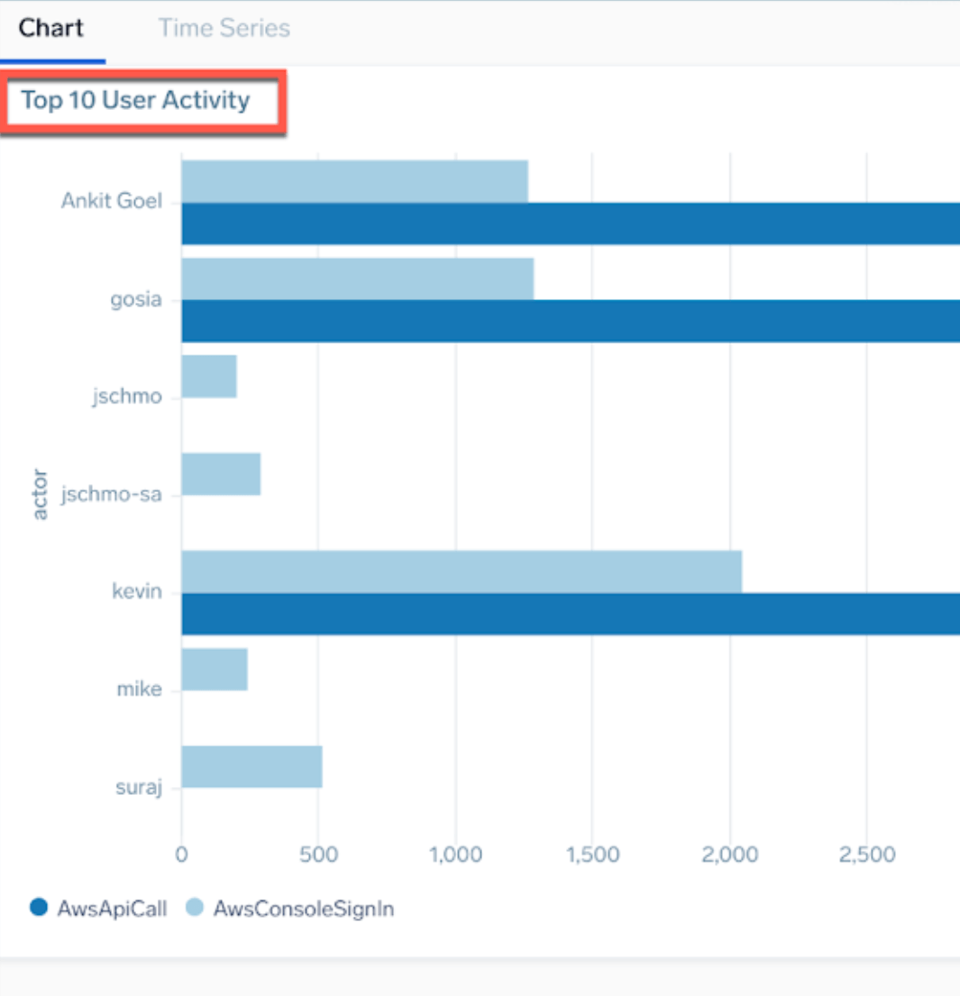 Chart type showing the name changed to 'Top 10 User Activity'