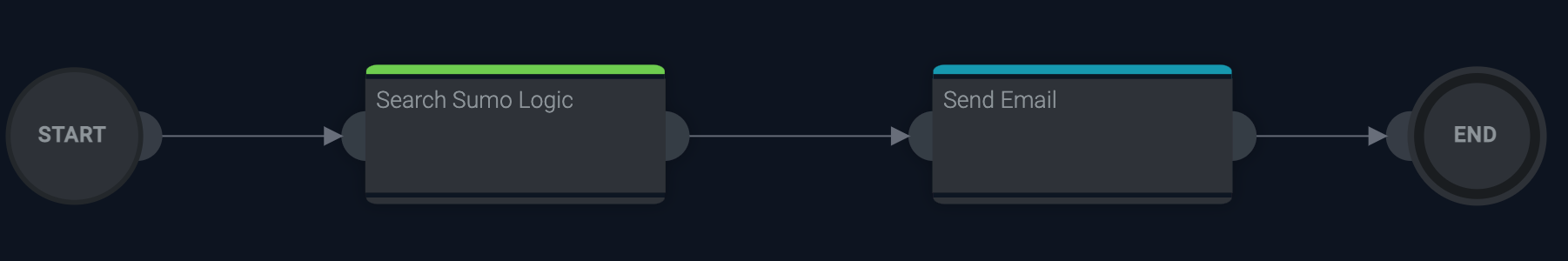 Playbook for notification
