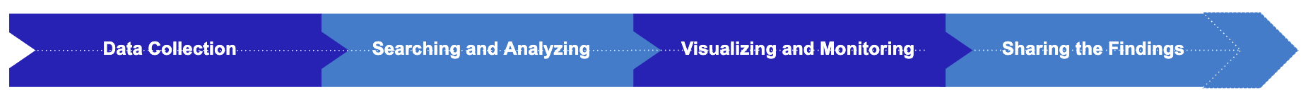 Sumo Logic data pipeline