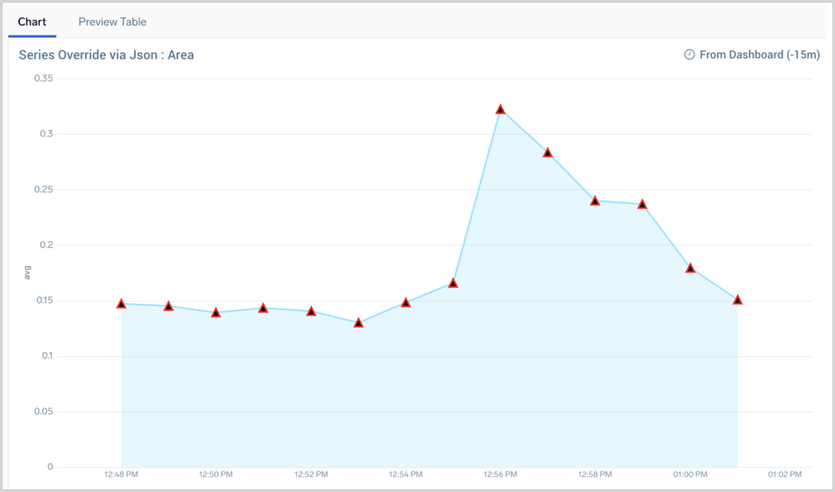 enhanced markers in chart