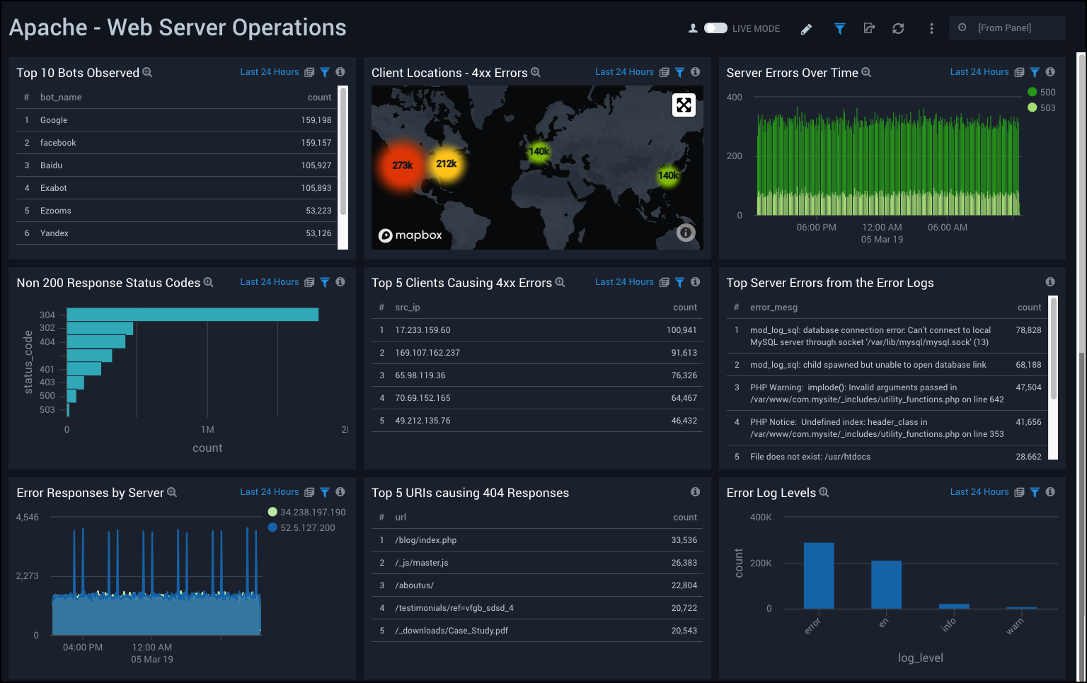 View dashboards