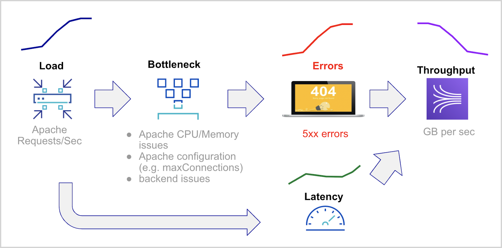 Apache Golden signals