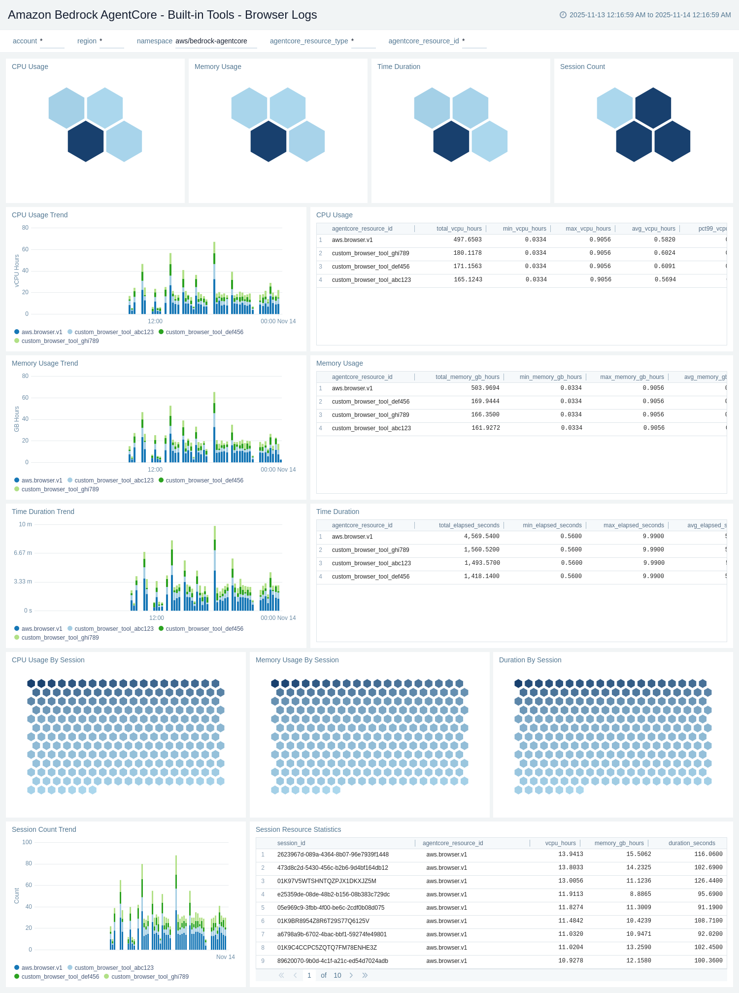 Amazon Bedrock AgentCore dashboard
