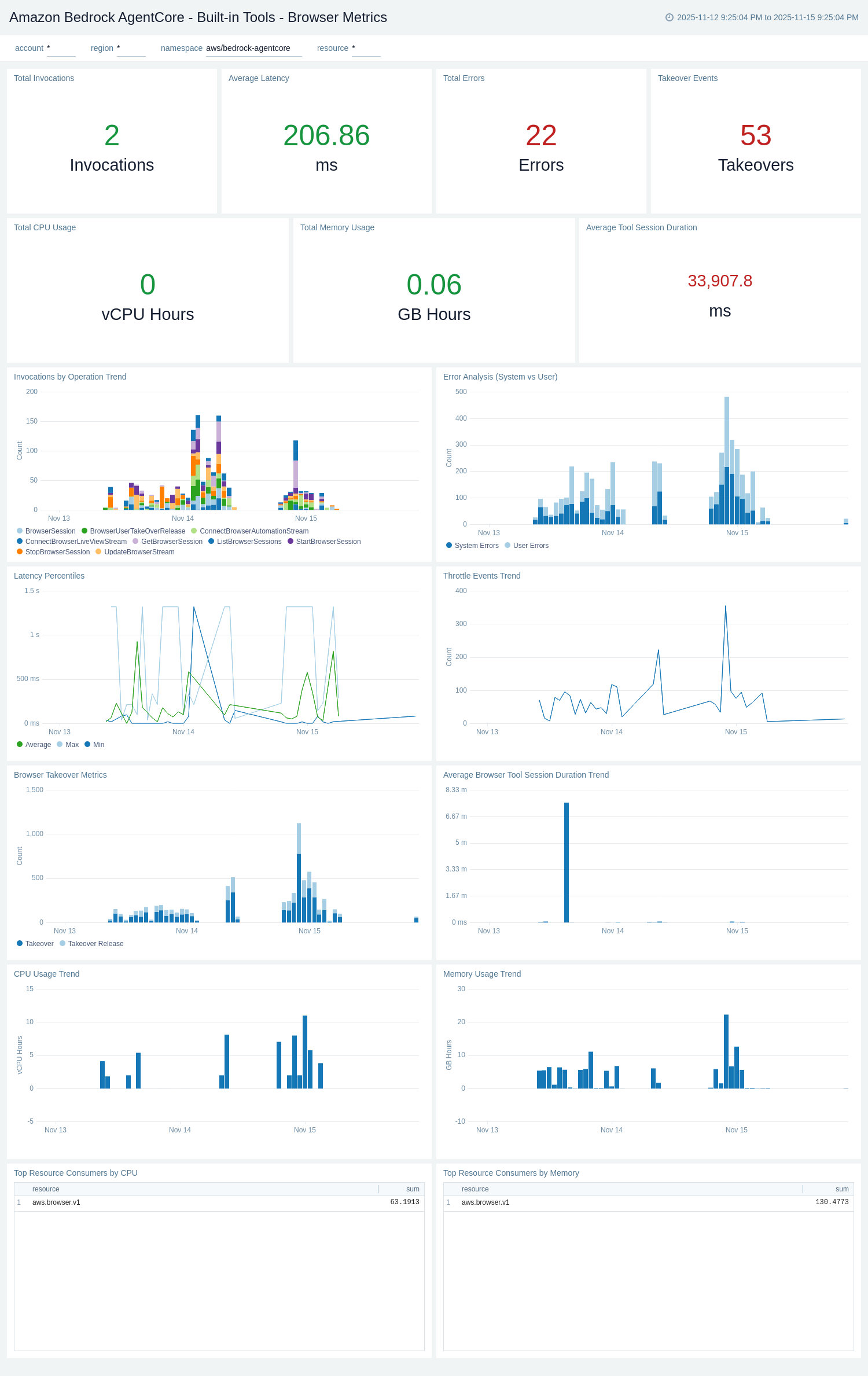 Amazon Bedrock AgentCore dashboard