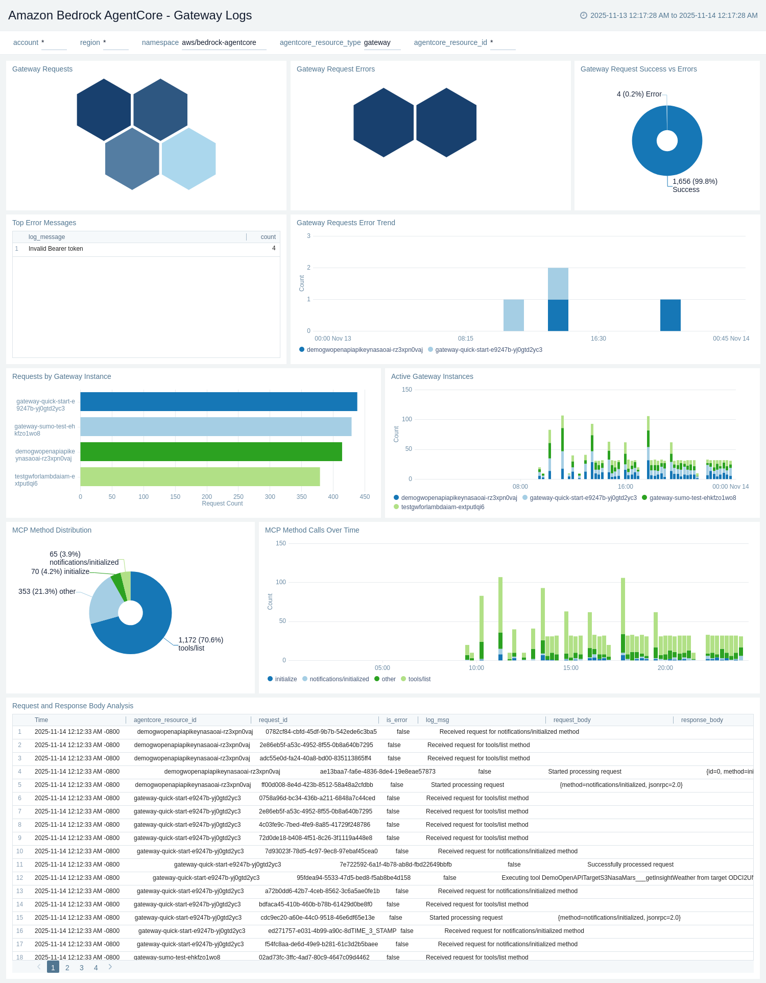 Amazon Bedrock AgentCore dashboard