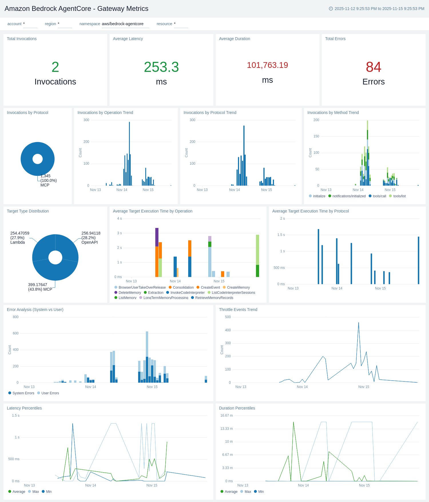 Amazon Bedrock AgentCore dashboard