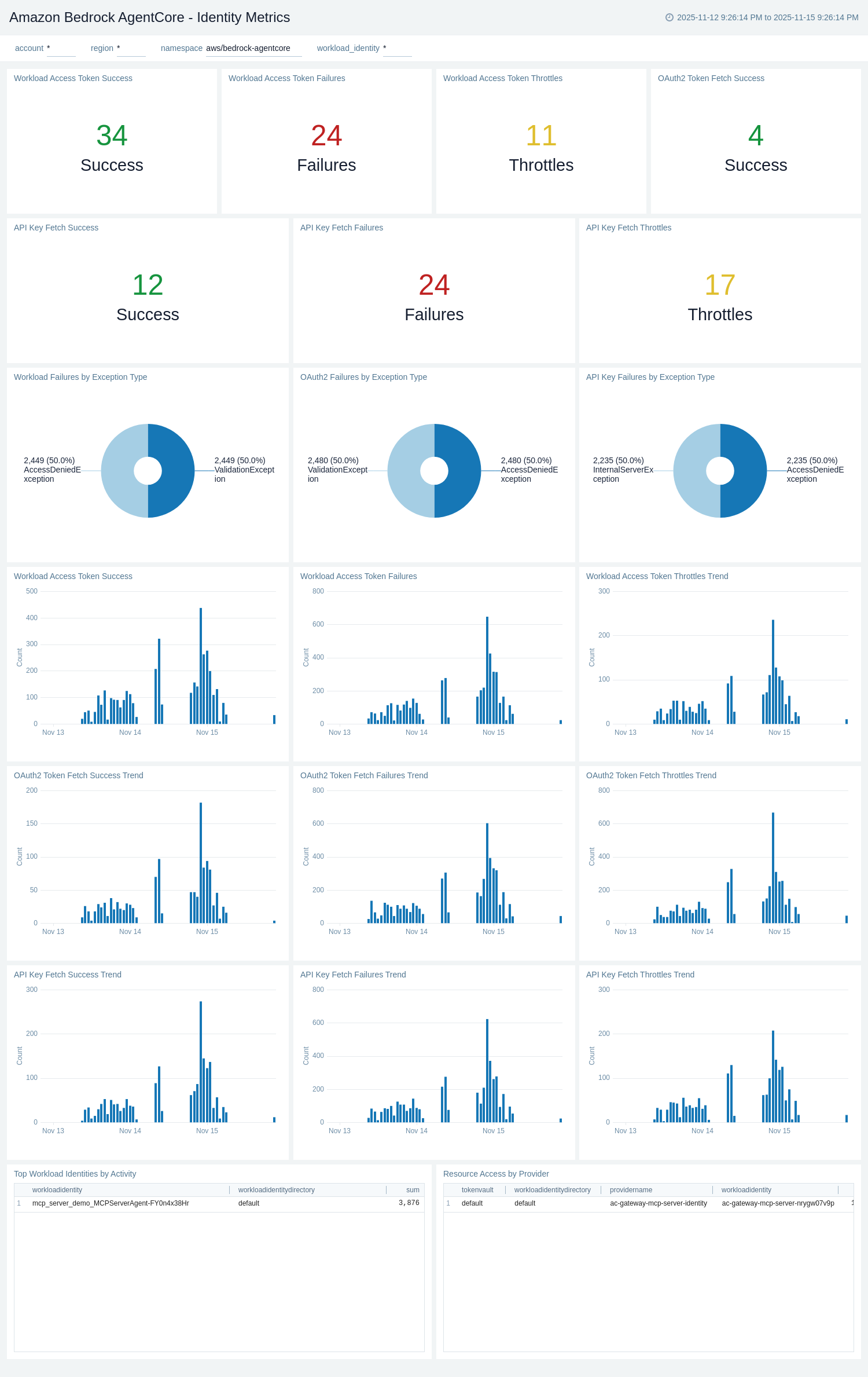 Amazon Bedrock AgentCore dashboard