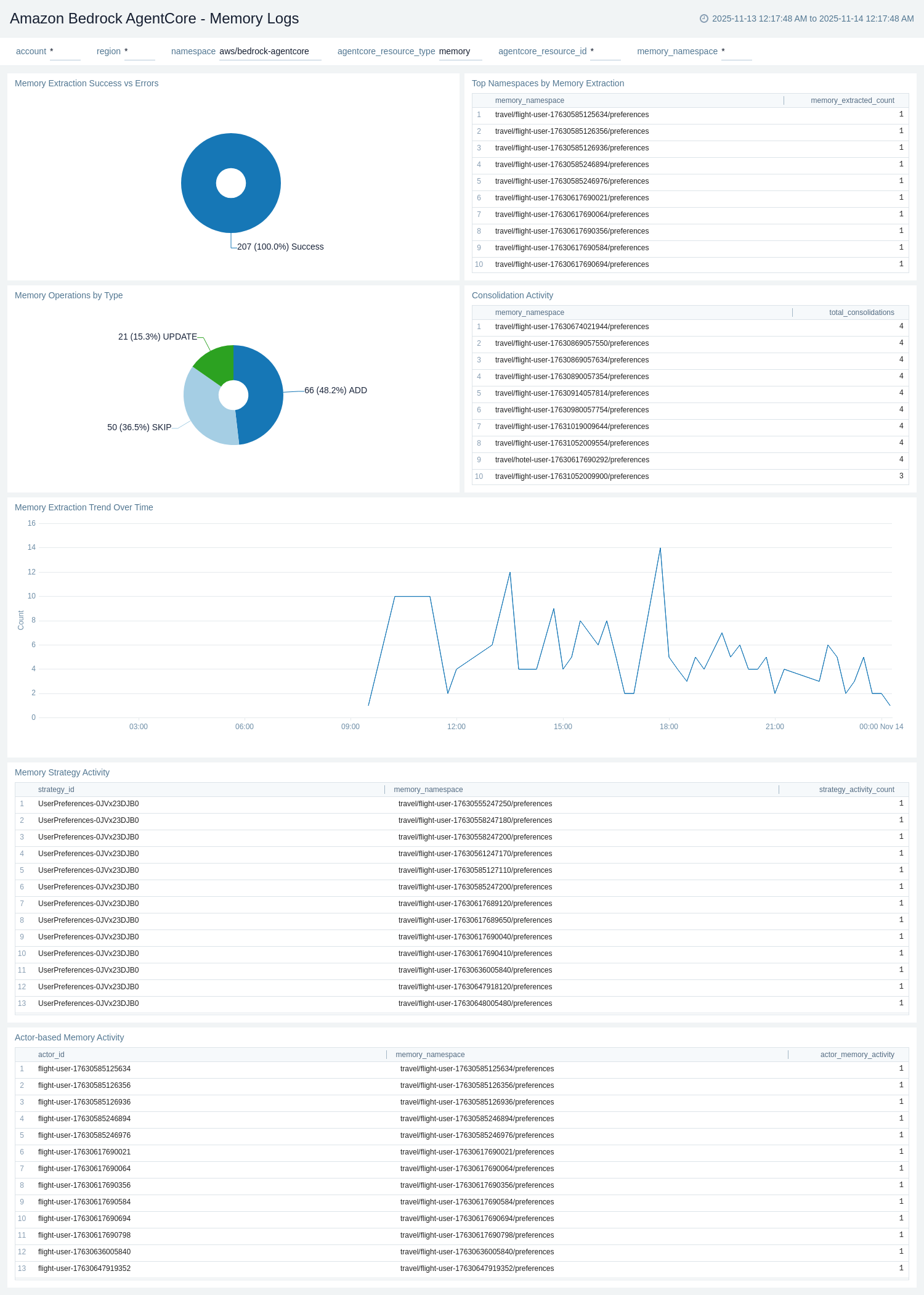 Amazon Bedrock AgentCore dashboard
