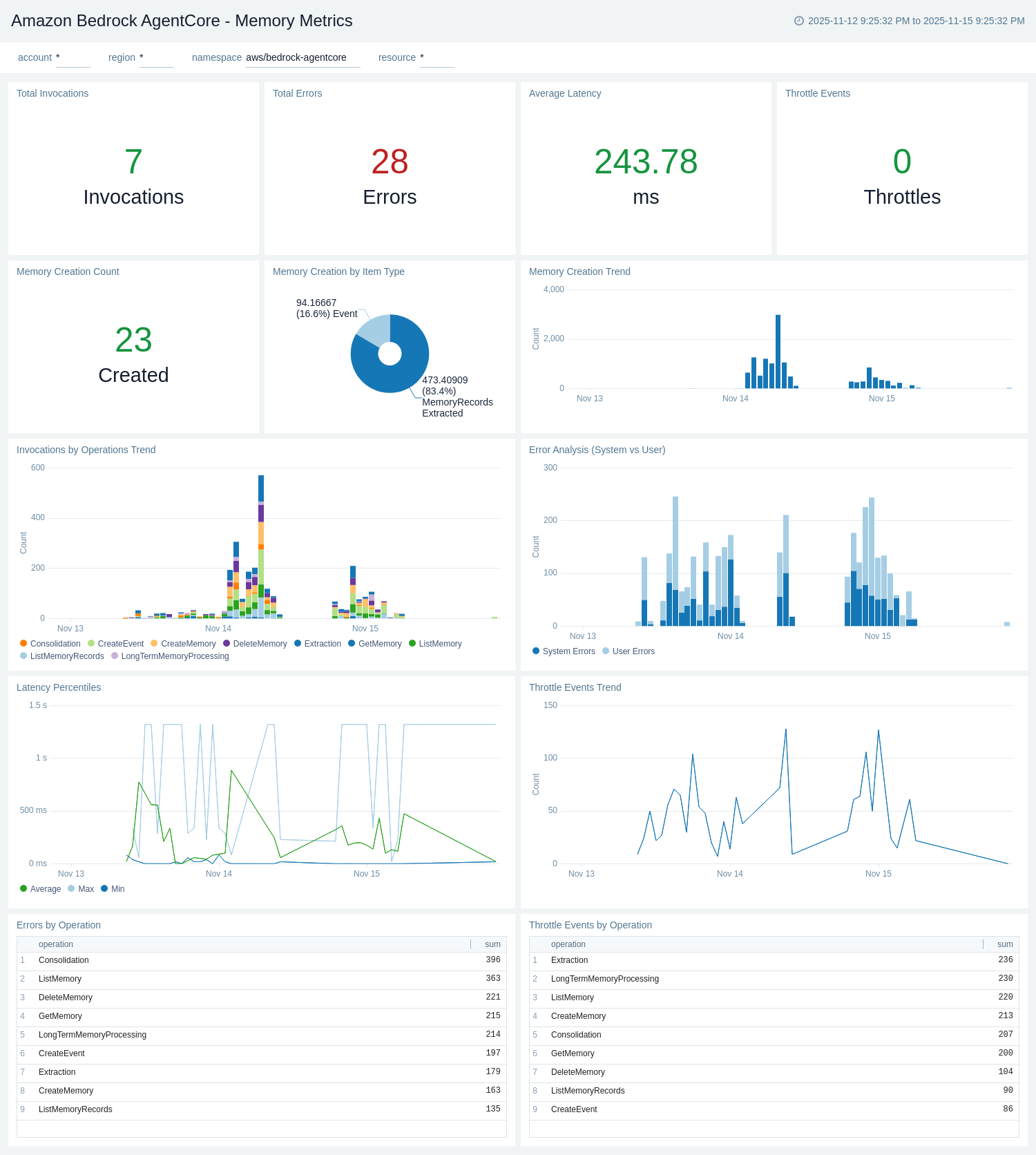 Amazon Bedrock AgentCore dashboard