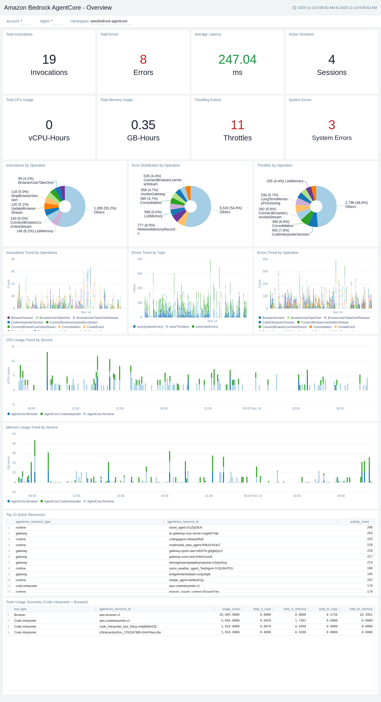 Amazon Bedrock AgentCore dashboard