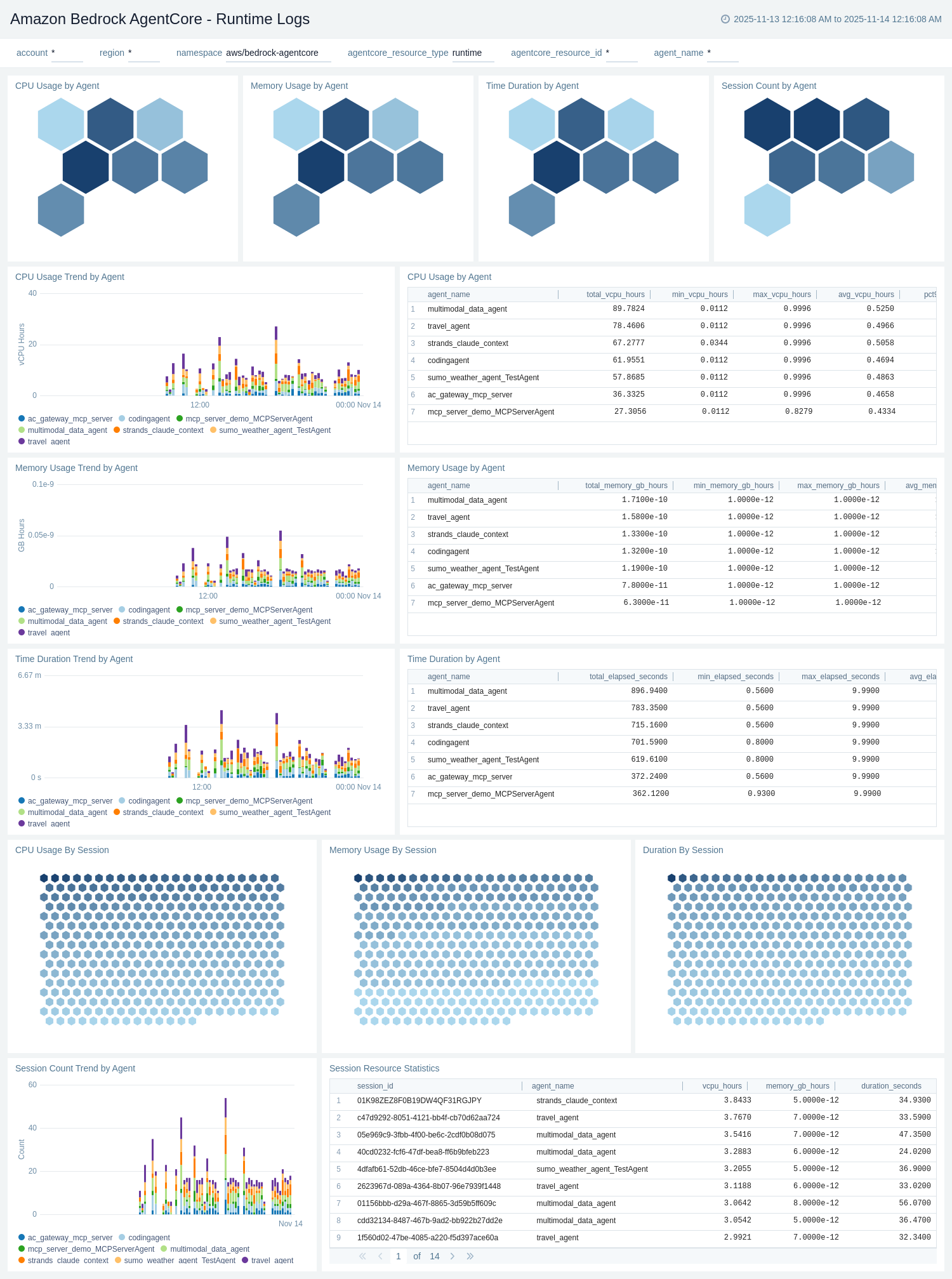 Amazon Bedrock AgentCore dashboard