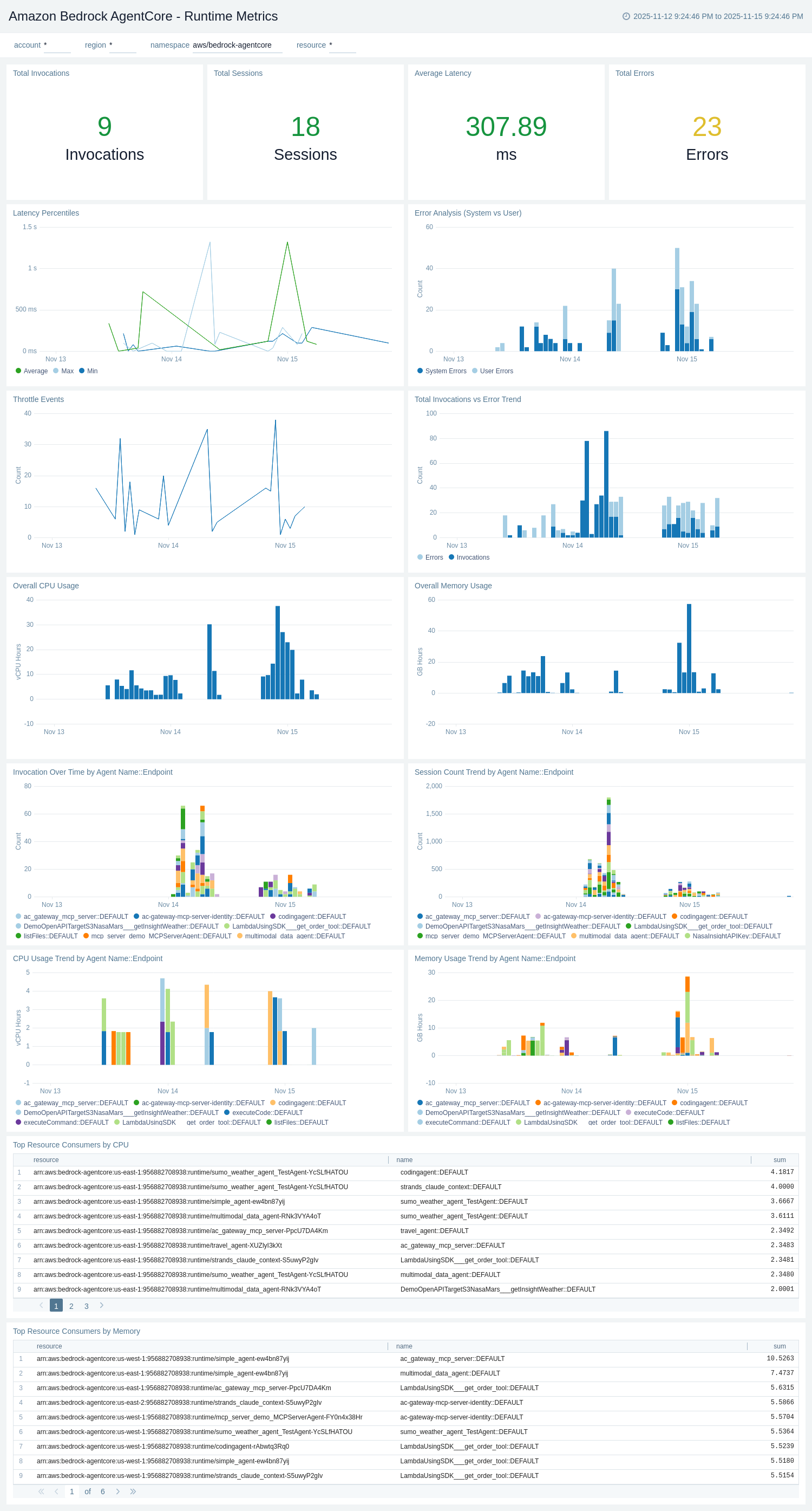 Amazon Bedrock AgentCore dashboard