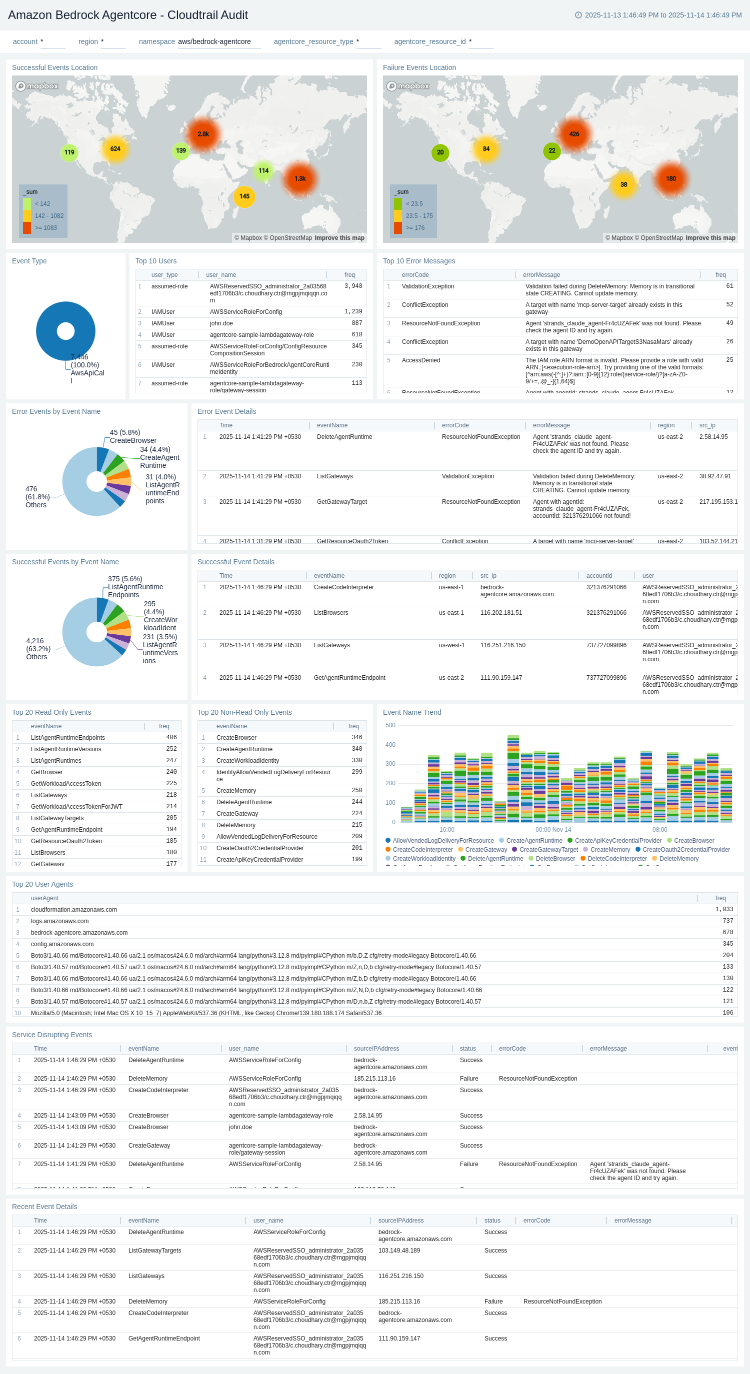 Amazon Bedrock AgentCore dashboard