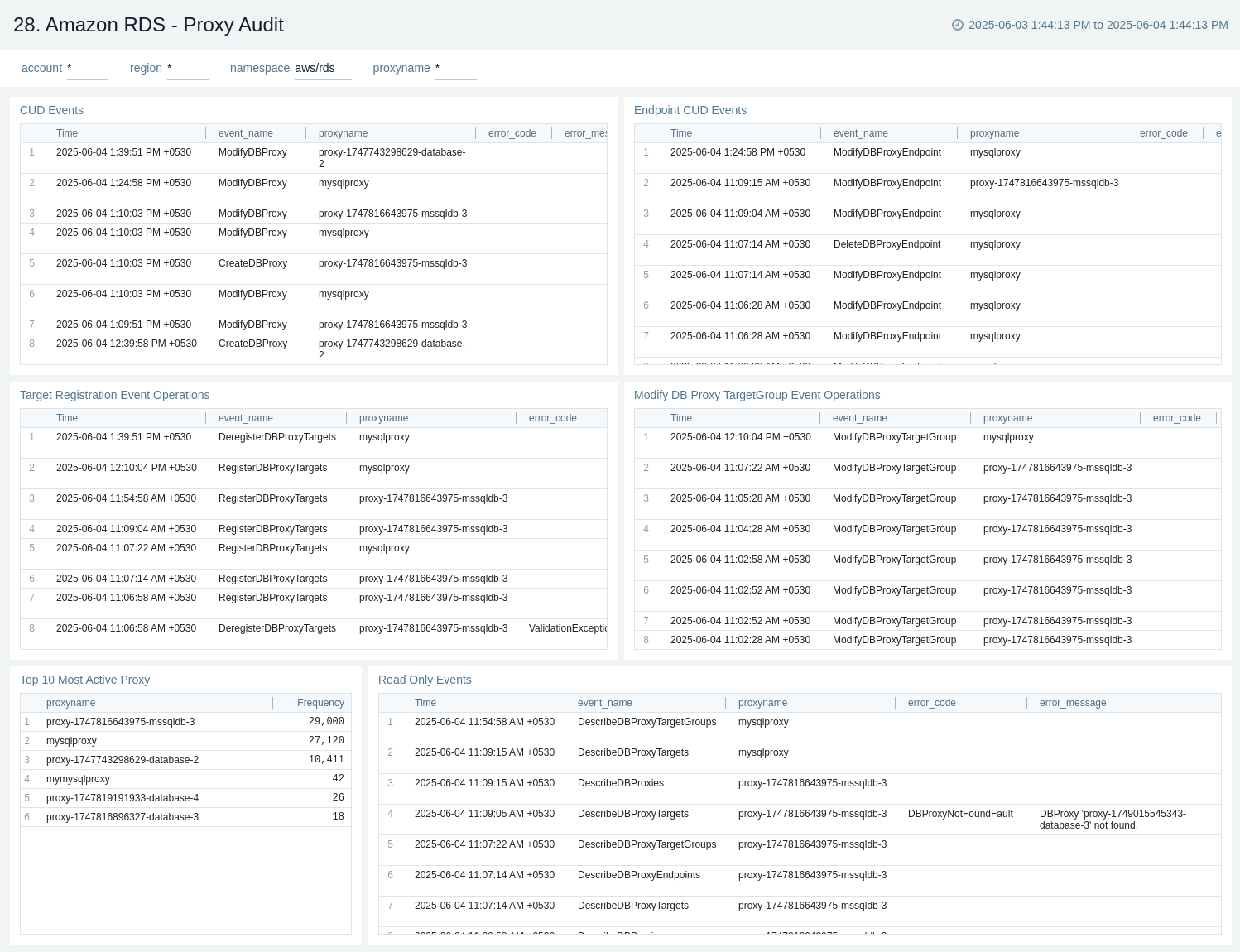 Amazon RDS dashboard