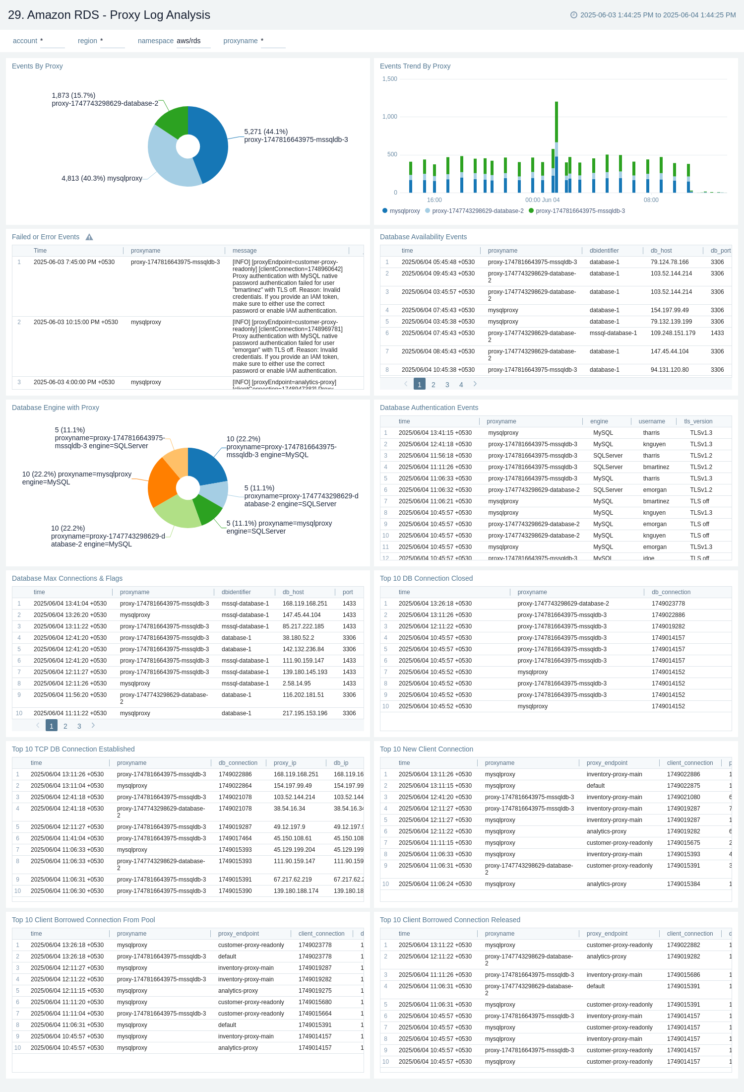 Amazon RDS dashboard