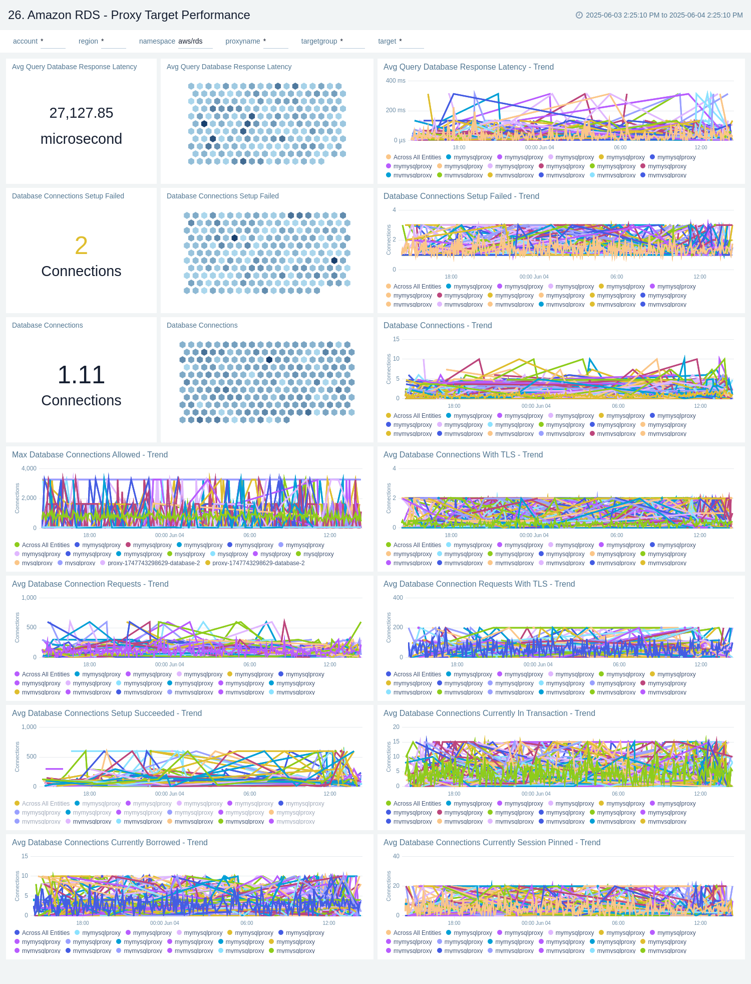 Amazon RDS dashboard