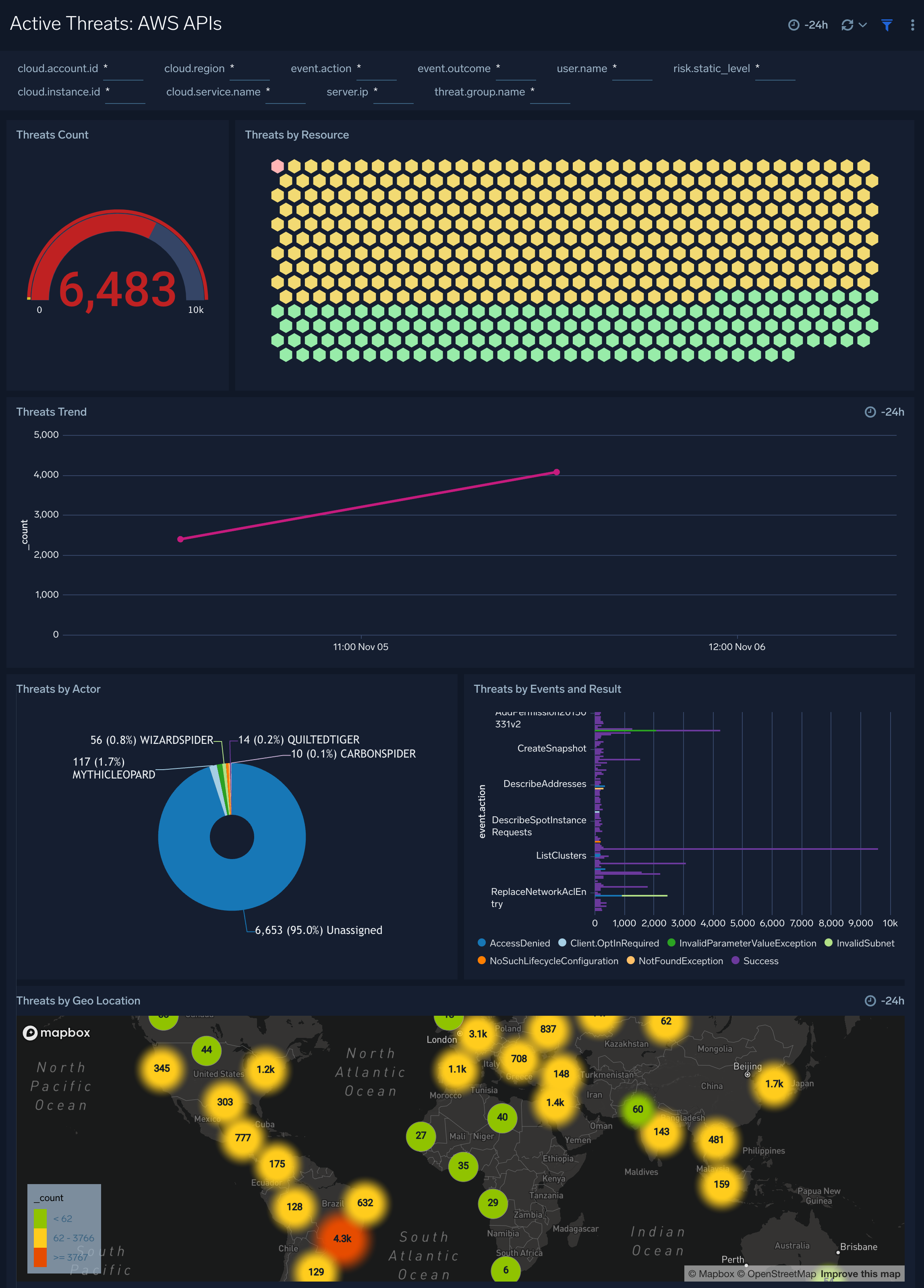 Active Threats: AWS APIs dashboard