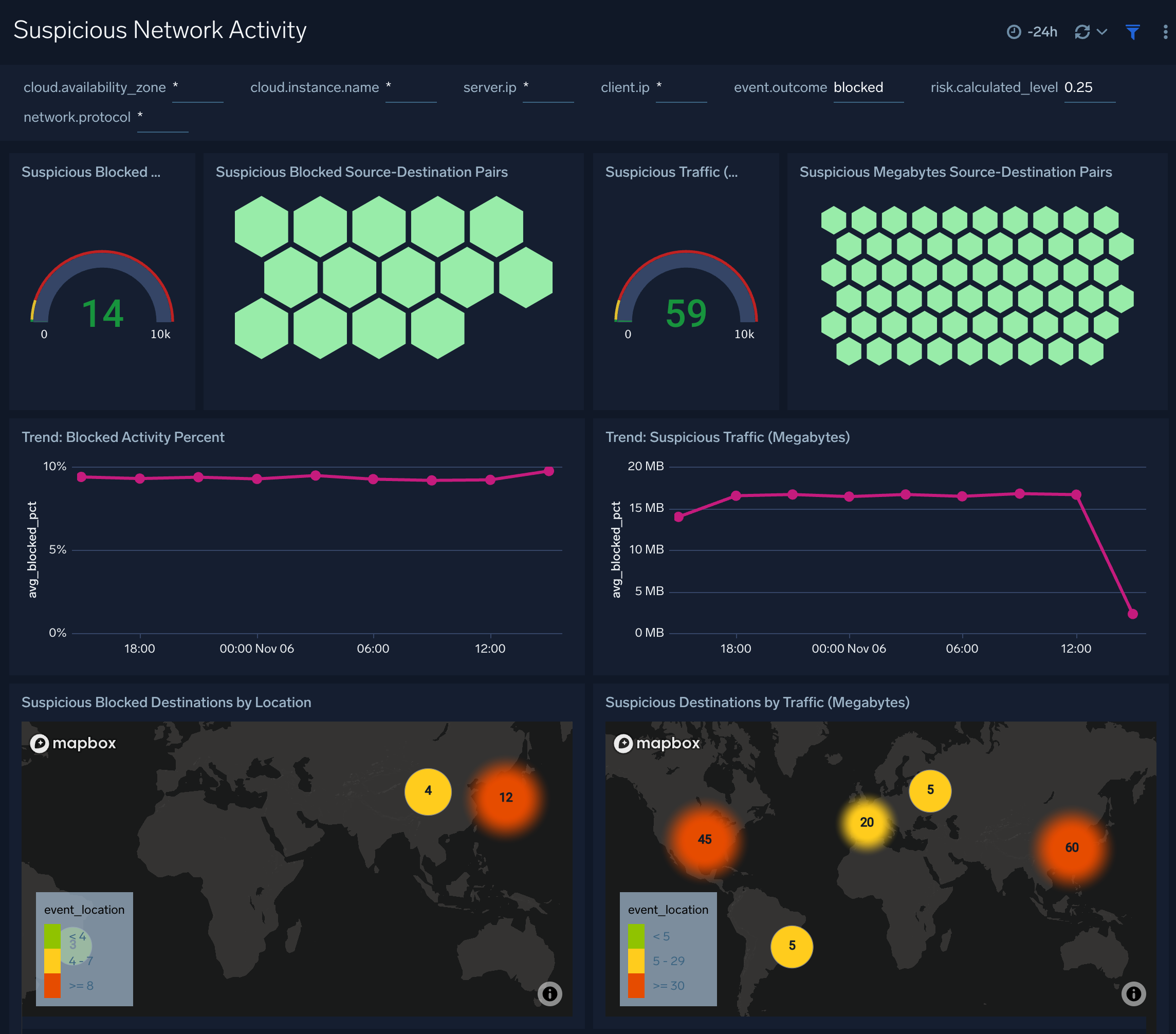 Suspicious Network Activity dashboard