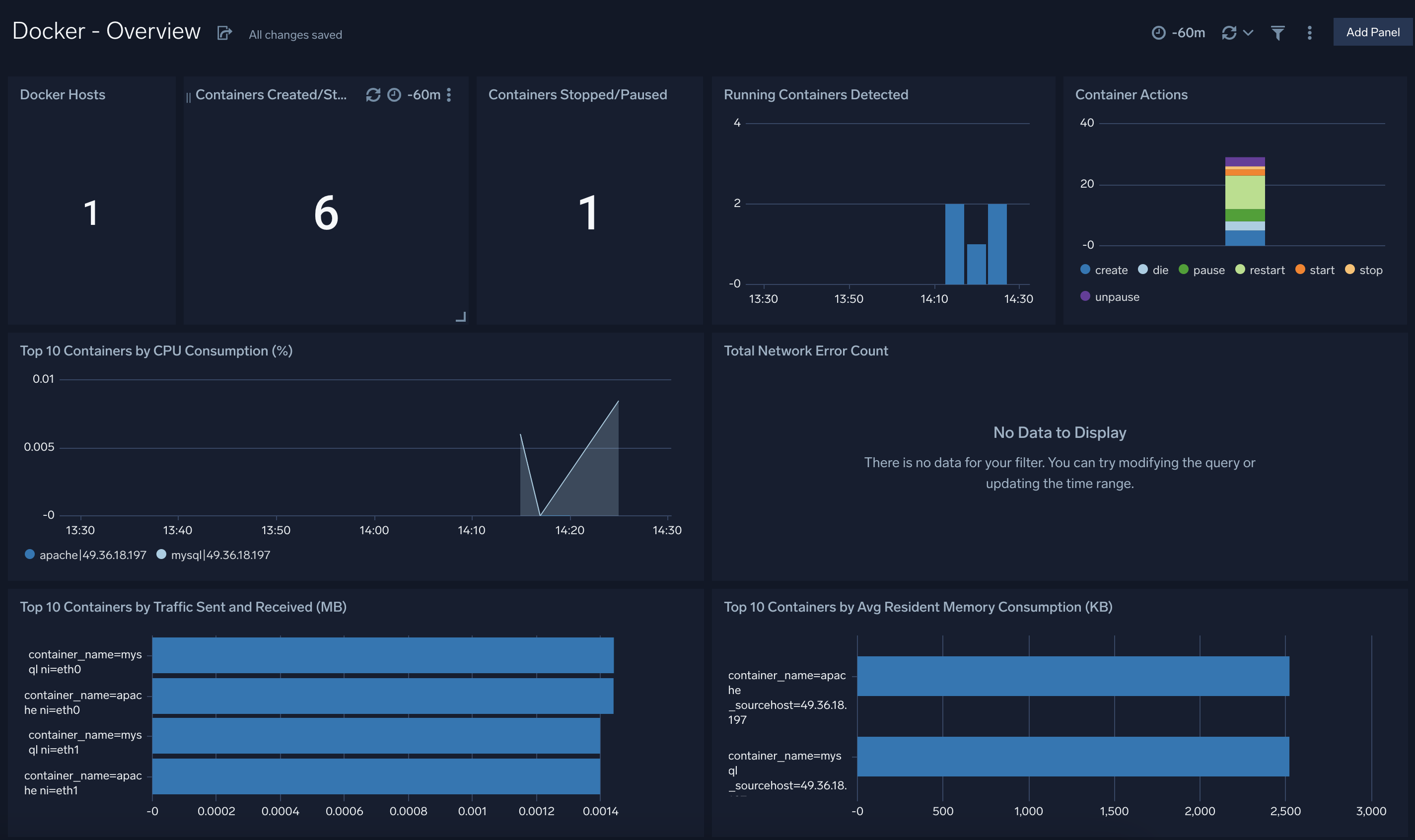 Docker CE dashboards