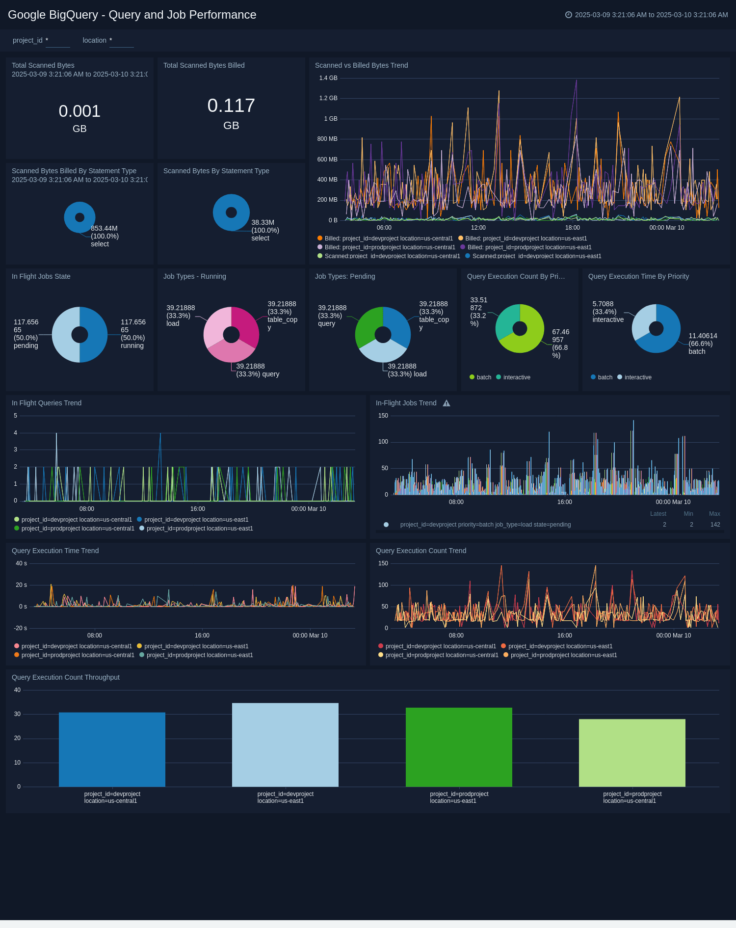 Google BigQuery dashboards