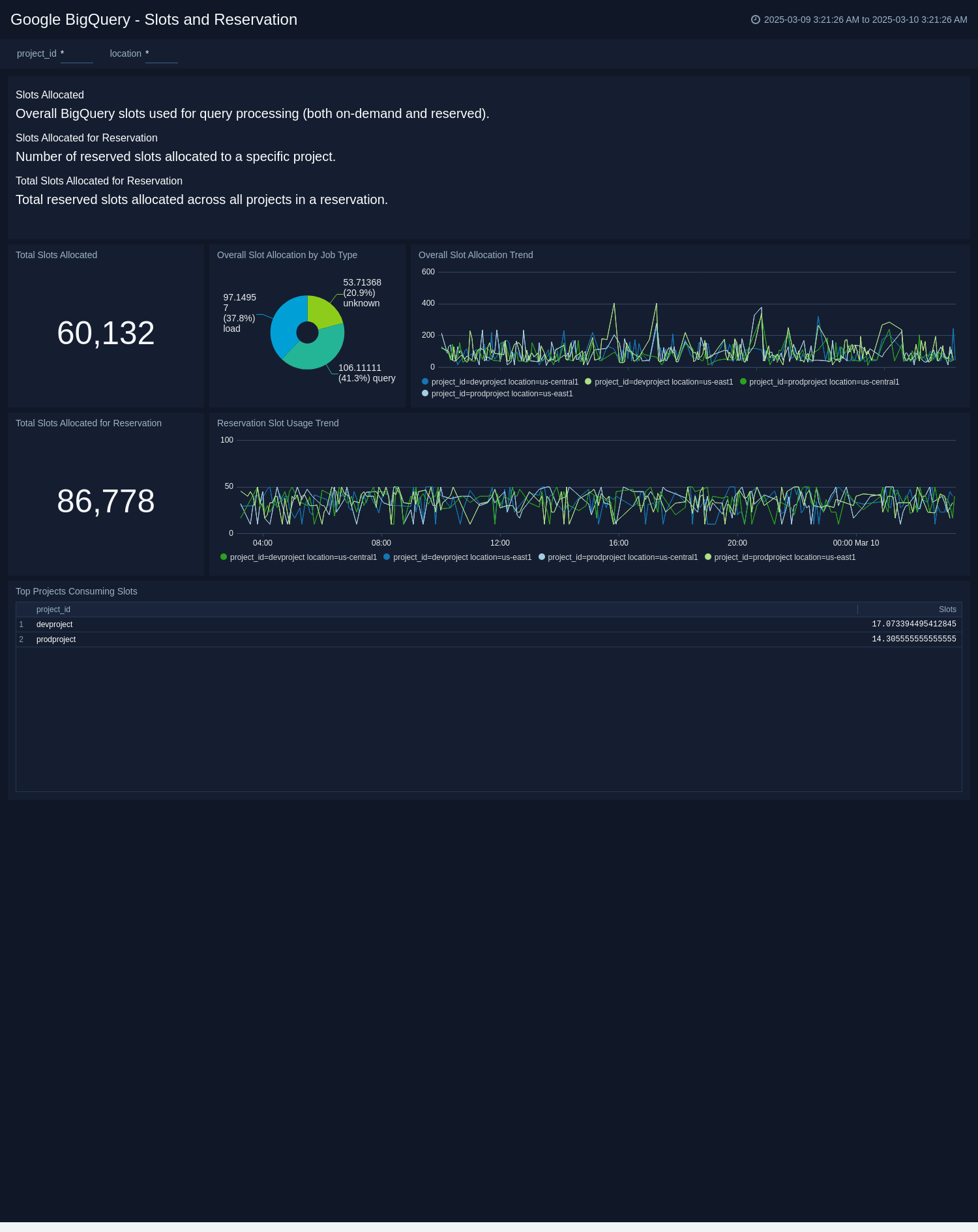 Google BigQuery dashboards
