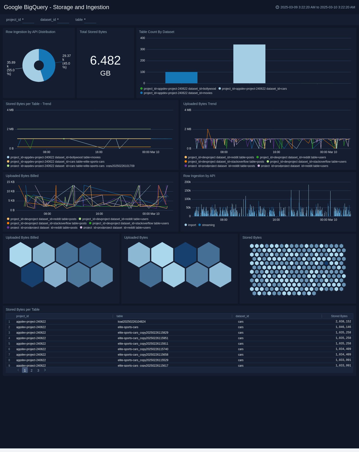 Google BigQuery dashboards