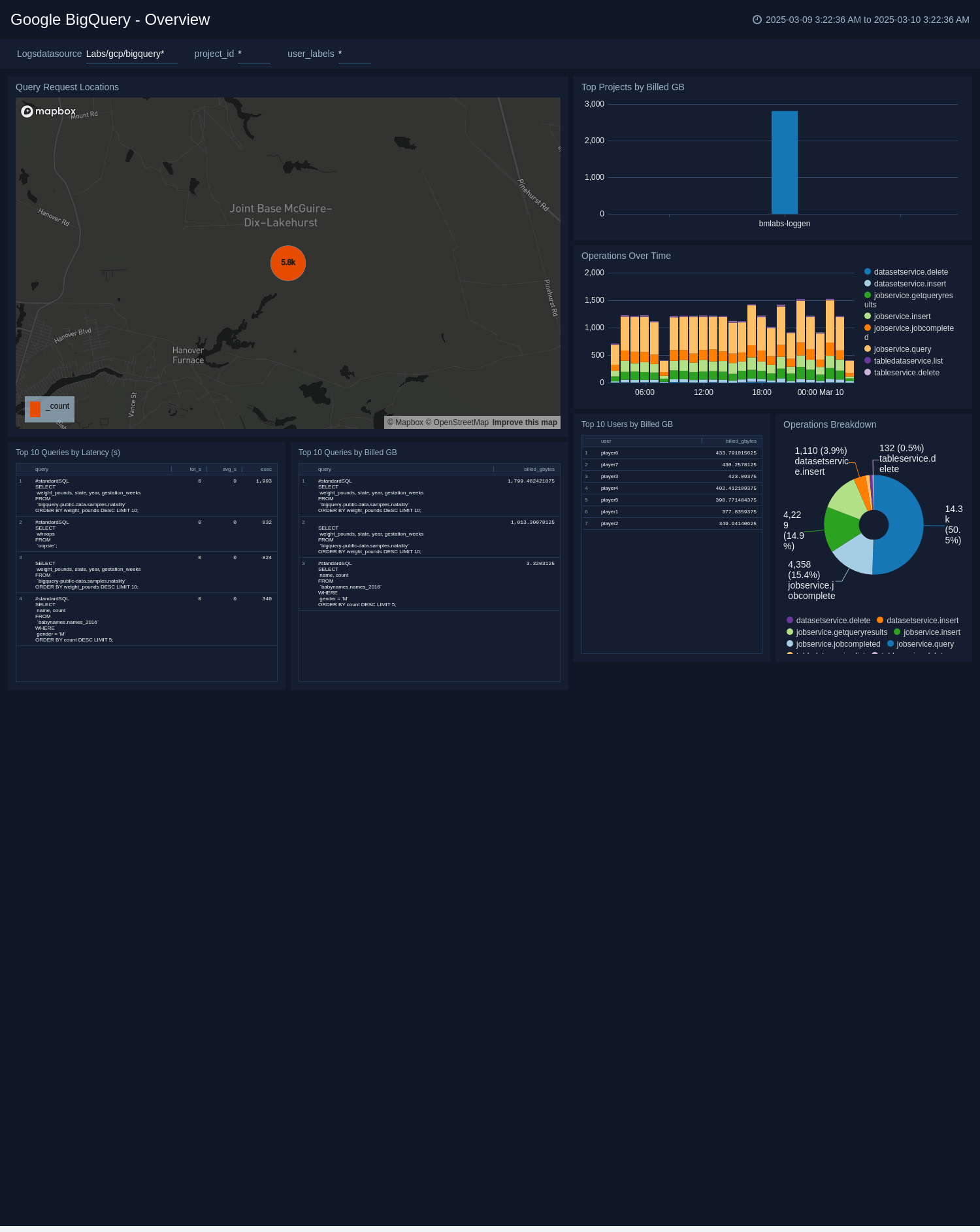 Google BigQuery dashboards