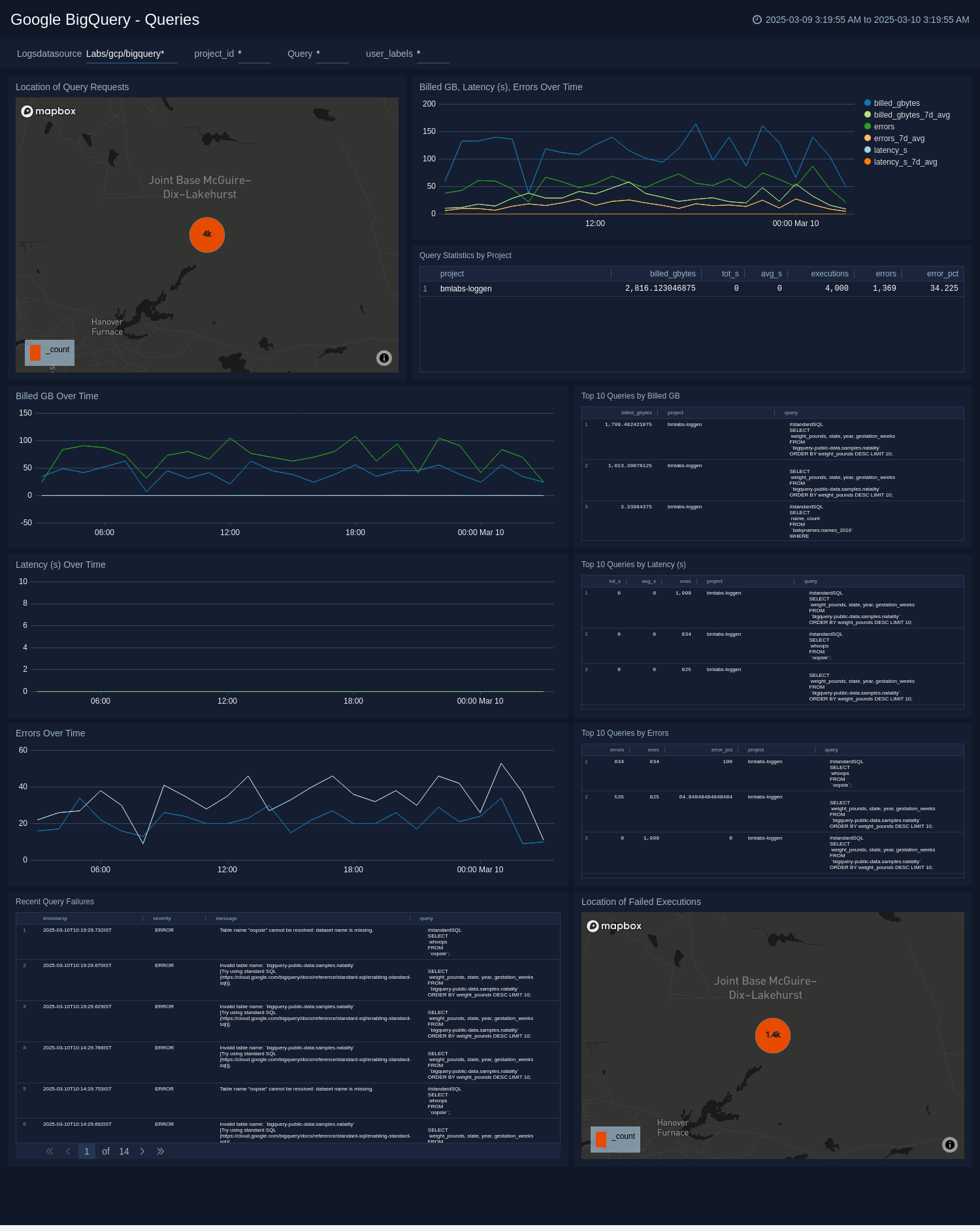 Google BigQuery dashboards
