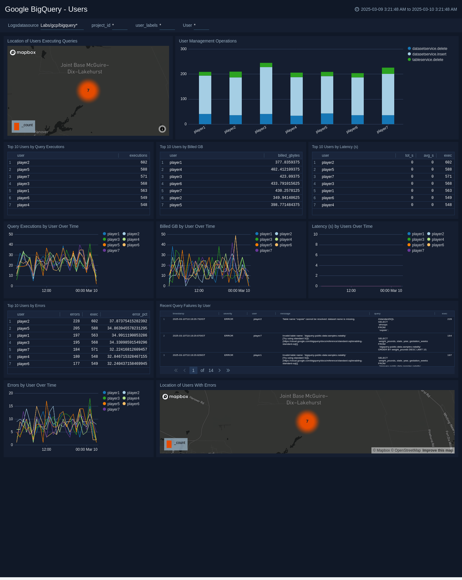 Google BigQuery dashboards