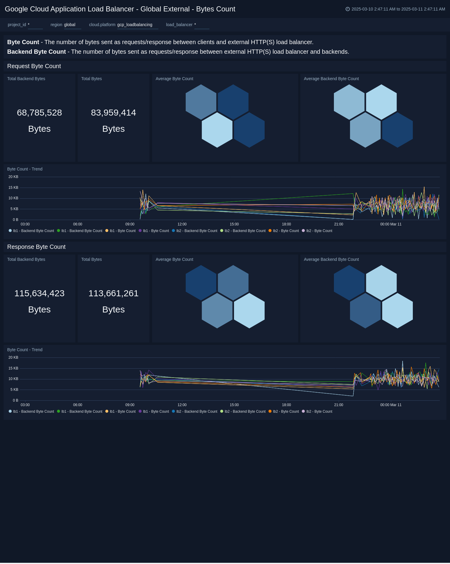 Google Load Balancing dashboards