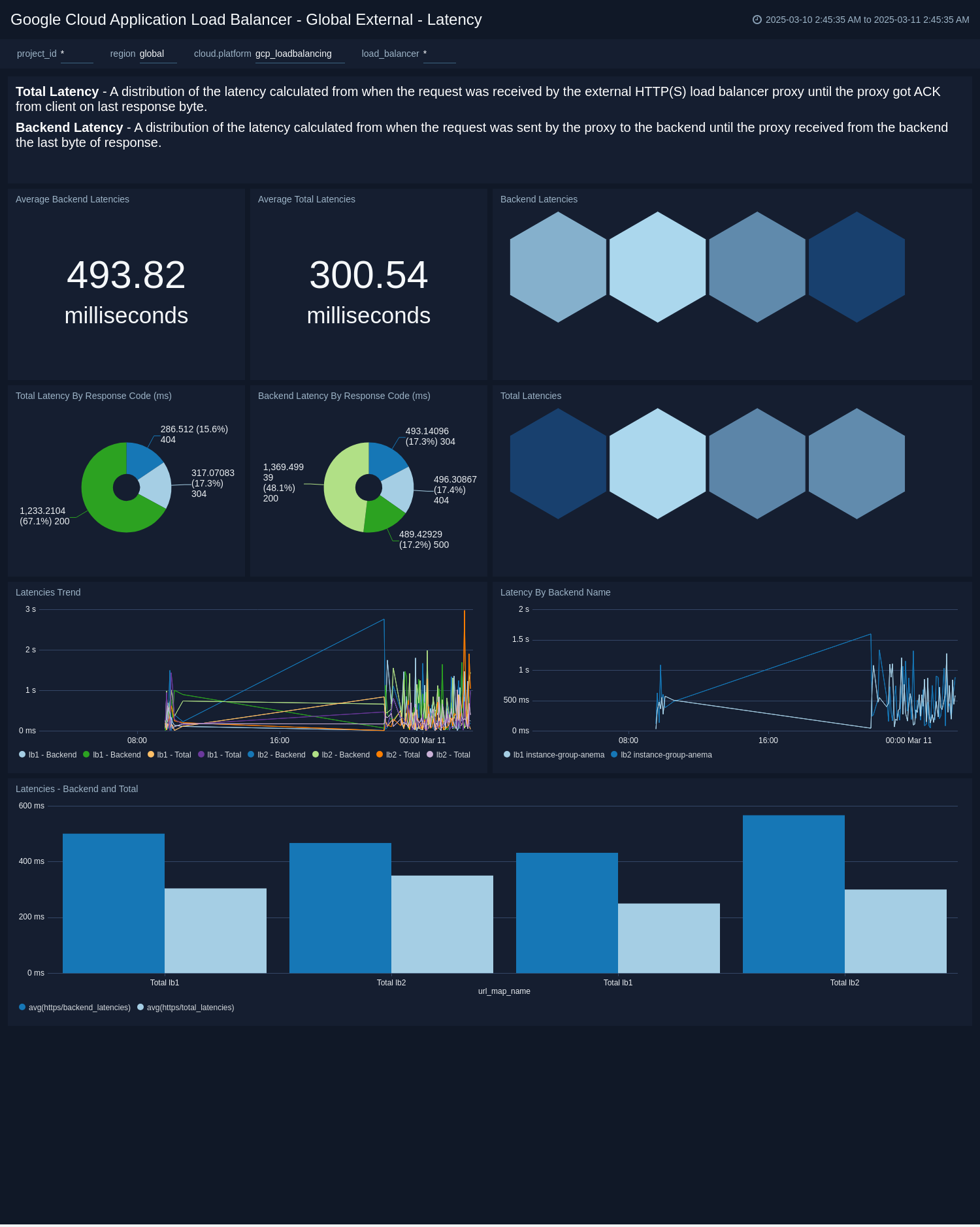 Google Load Balancing dashboards