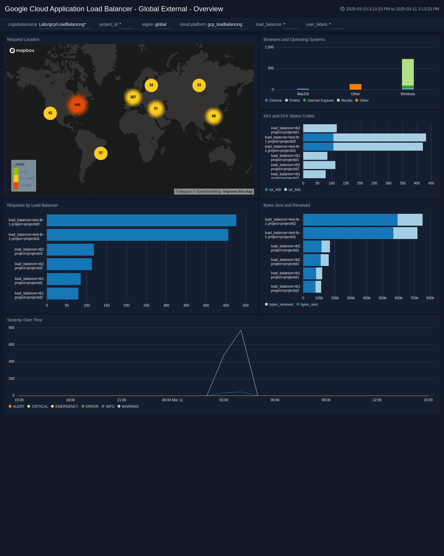 Google Load Balancing dashboards