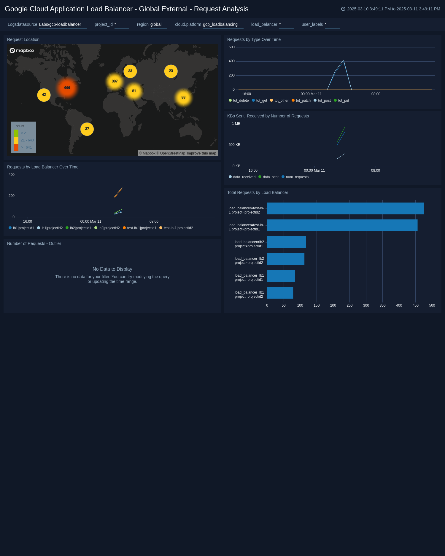 Google Load Balancing dashboards