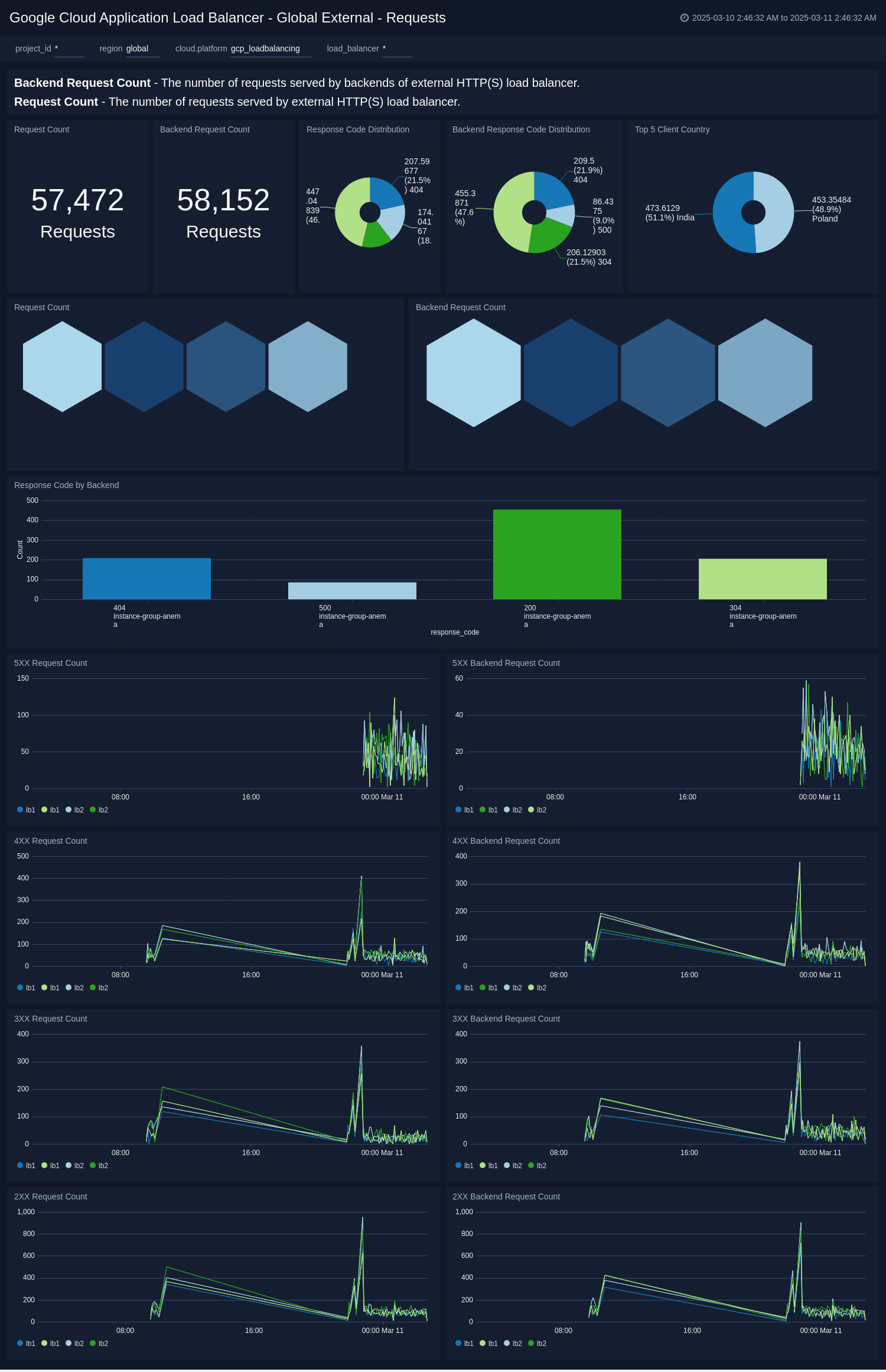 Google Load Balancing dashboards