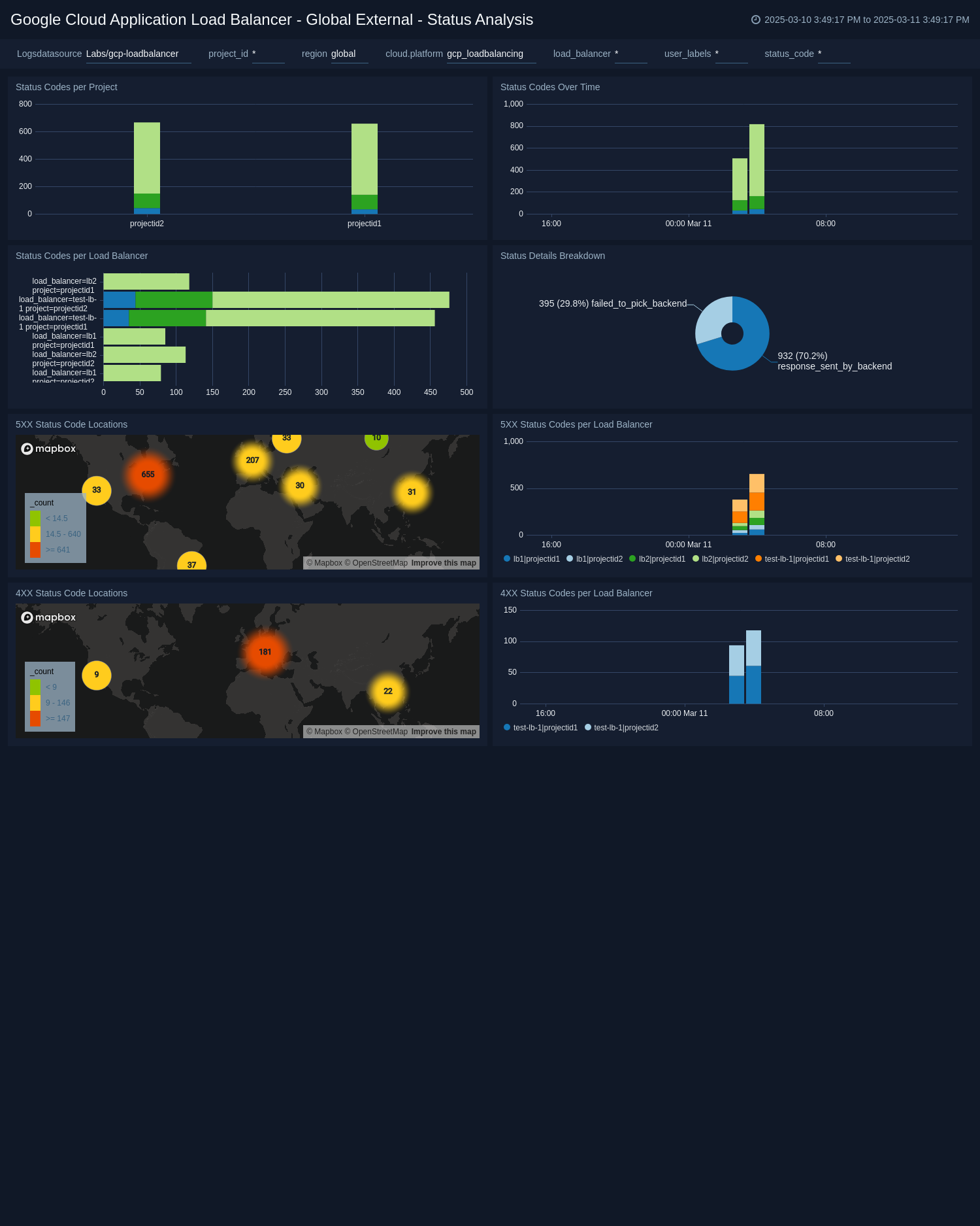 Google Load Balancing dashboards