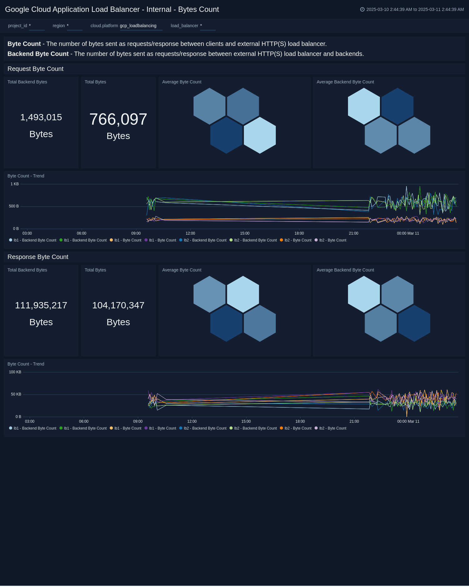 Google Load Balancing dashboards