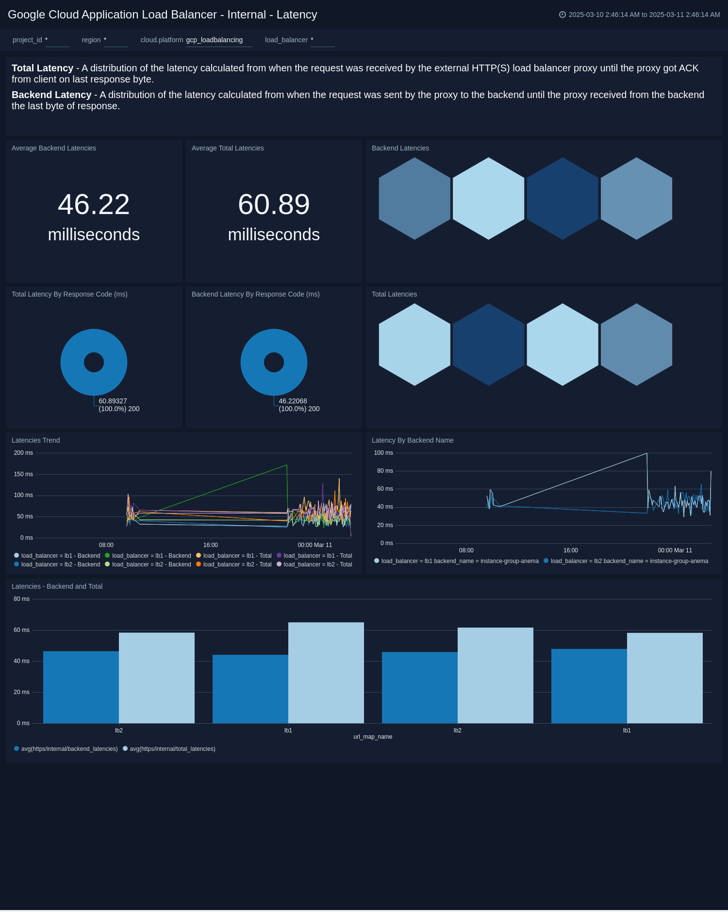 Google Load Balancing dashboards