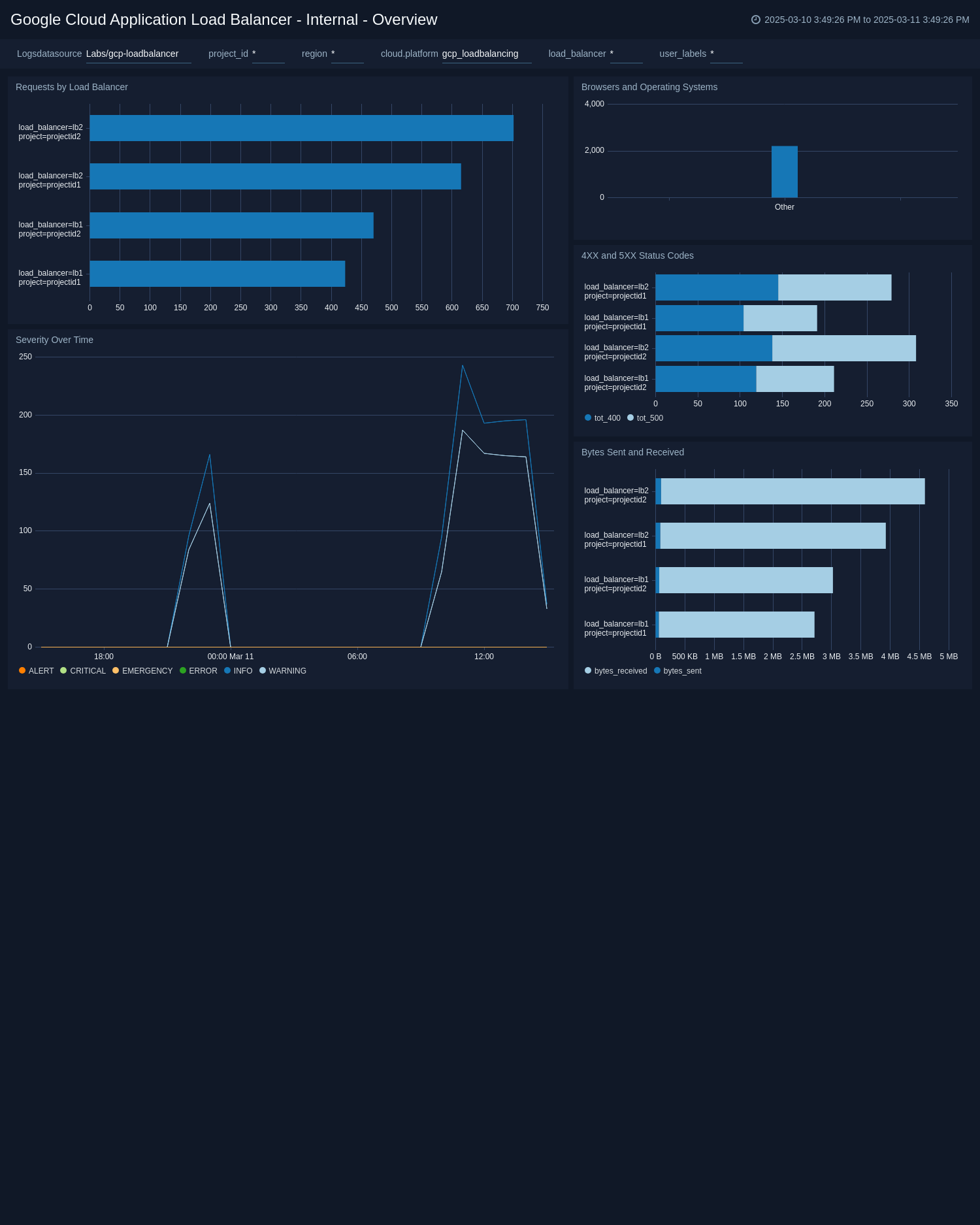 Google Load Balancing dashboards