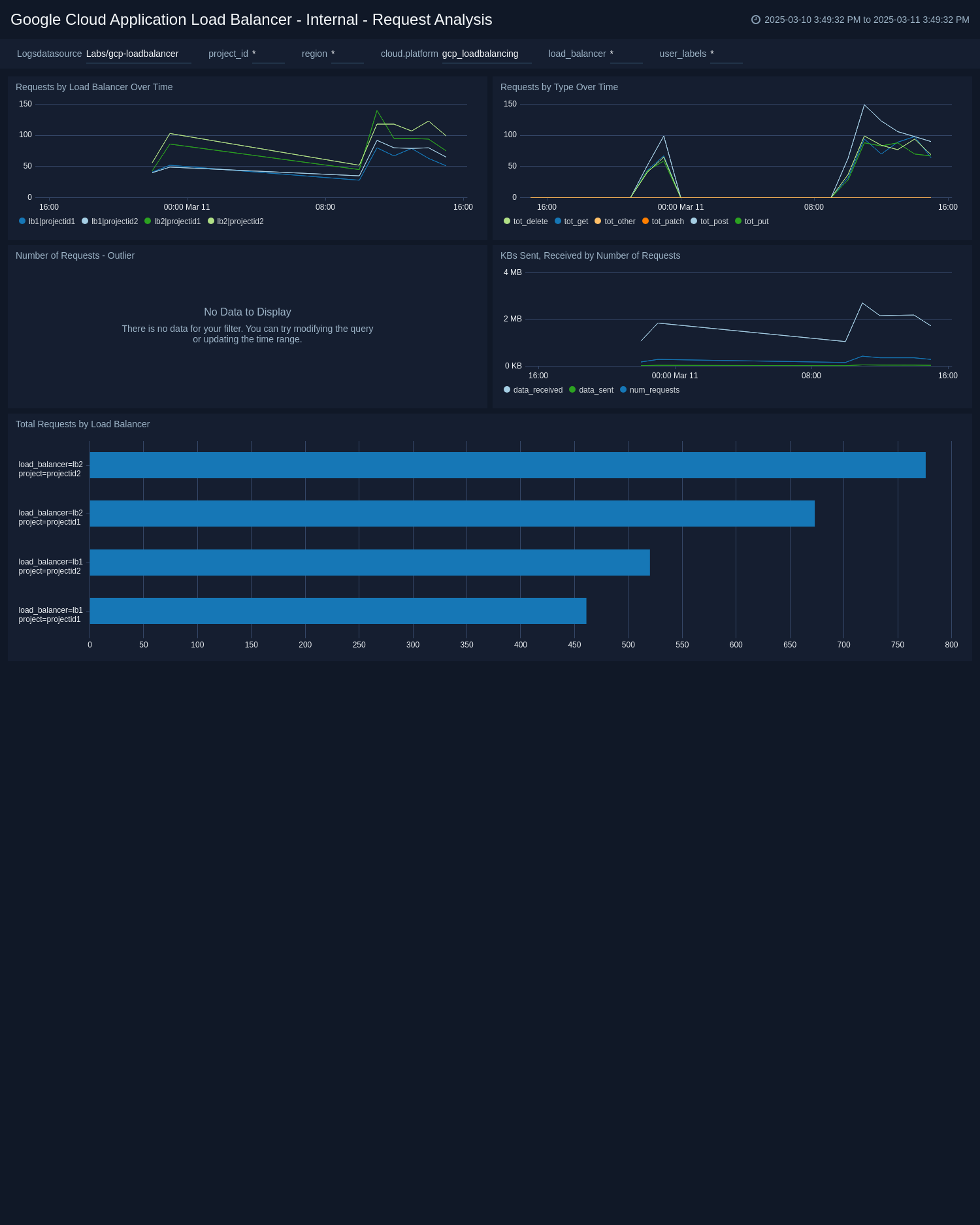 Google Load Balancing dashboards