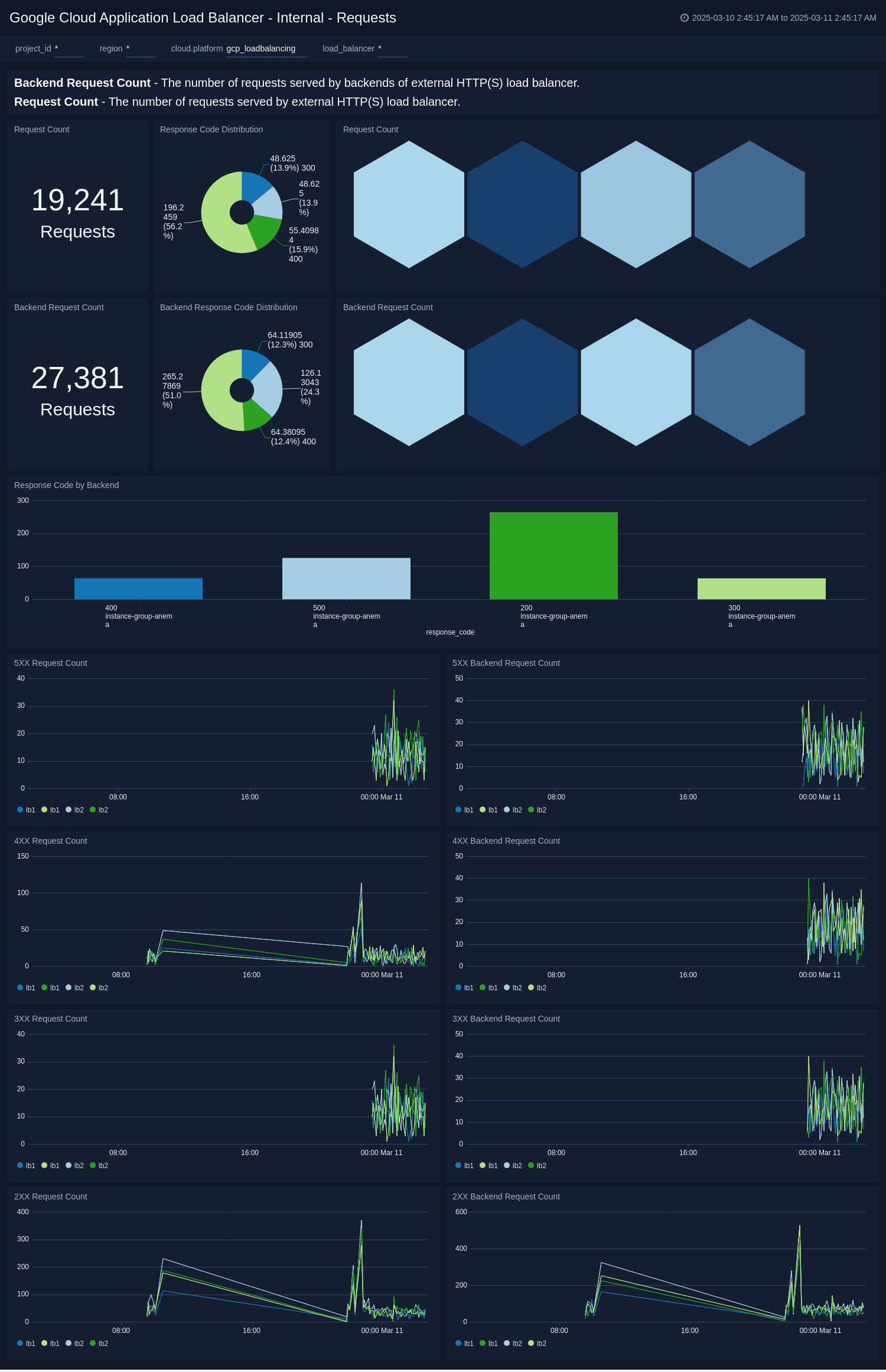 Google Load Balancing dashboards