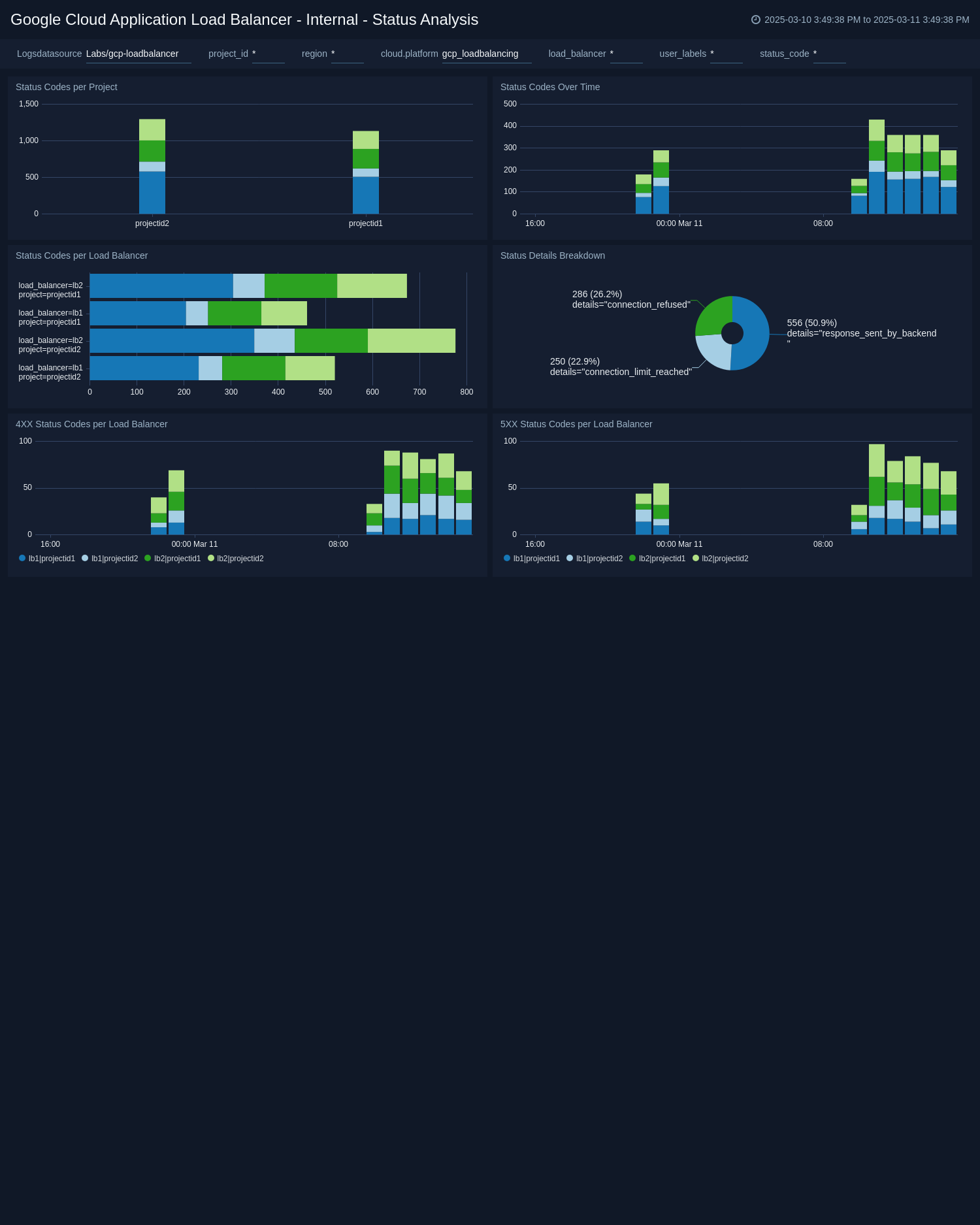 Google Load Balancing dashboards