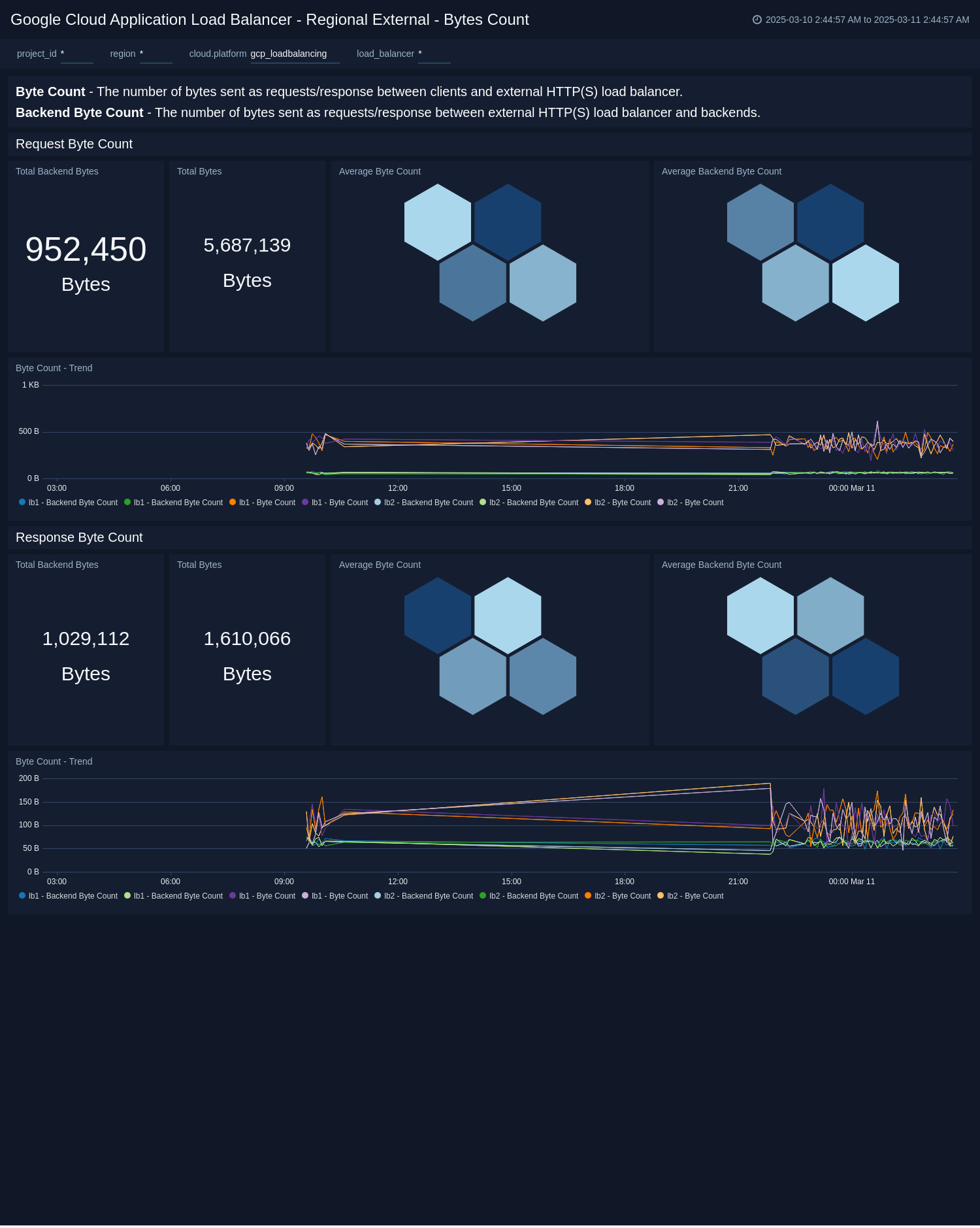 Google Load Balancing dashboards